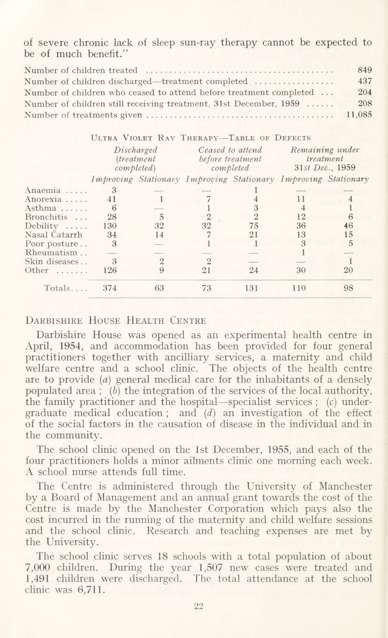 of severe chronic lack of sleep sun-ray therapy cannot be expected to be of much benefit.’’ Number of children treated . 849 Number of children discharged—treatment completed . 437 Number of children who ceased to attend before treatment completed . . . 204 Number of children still receiving treatment, 31st December, 1959 . 208 Number of treatments given. 11,085 Ultra Violet Ray Therapy—Table of Defects Discharged Ceased to attend Remaining under (treatment before treatment treatment completed) completed 31 st Dec., 1959 Improving Stationary Improving Stationary Improving Stationary Anaemia. 3 — — 1 —- Anorexia. 41 1 7 4 11 4 Asthma. 6 — 1 3 4 1 Bronchitis ... 28 5 2 2 12 6 Debility . 130 32 32 75 36 46 Nasal Catarrh 34 14 7 21 13 15 Poor posture 3 — 1 1 3 5 Rheumatism . . — — — — 1 — Skin diseases 3 2 2 -— — 1 Other . 126 9 21 24 30 20 Totals_ 374 63 73 131 110 98 Darbishire House Health Centre Darbishire House was opened as an experimental health centre in April, 1954, and accommodation has been provided for four general practitioners together with ancilliary services, a maternity and child welfare centre and a school clinic. The objects of the health centre are to provide (a) general medical care for the inhabitants of a densely populated area ; (b) the integration of the services of the local authority, the family practitioner and the hospital—specialist services ; (c) under¬ graduate medical education ; and (d) an investigation of the effect of the social factors in the causation of disease in the individual and in the community. The school clinic opened on the 1st December, 1955, and each of the four practitioners holds a minor ailments clinic one morning each week. A school nurse attends full time. The Centre is administered through the University of Manchester by a Board of Management and an annual grant towards the cost of the Centre is made by the Manchester .Corporation which pays also the cost incurred in the running of the maternity and child welfare sessions and the school clinic. Research and teaching expenses are met by the University. The school clinic serves 18 schools with a total population of about 7,000 children. During the year 1,507 new cases were treated and 1,491 children were discharged. The total attendance at the school clinic was 6,711. 90
