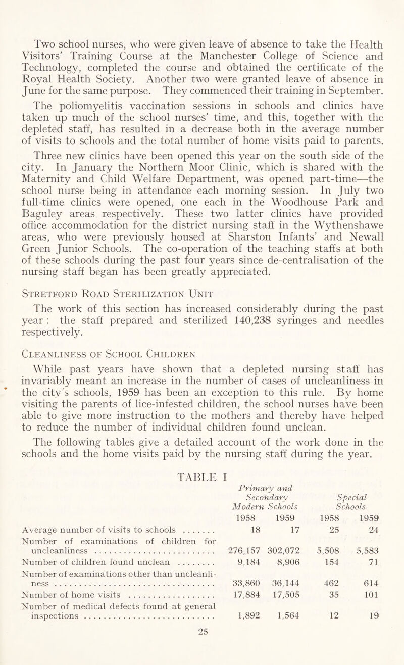 Two school nurses, who were given leave of absence to take the Health Visitors’ Training Course at the Manchester College of Science and Technology, completed the course and obtained the certificate of the Royal Health Society. Another two were granted leave of absence in June for the same purpose. They commenced their training in September. The poliomyelitis vaccination sessions in schools and clinics have taken up much of the school nurses’ time, and this, together with the depleted staff, has resulted in a decrease both in the average number of visits to schools and the total number of home visits paid to parents. Three new clinics have been opened this year on the south side of the city. In January the Northern Moor Clinic, which is shared with the Maternity and Child Welfare Department, was opened part-time—the school nurse being in attendance each morning session. In July two full-time clinics were opened, one each in the Woodhouse Park and Baguley areas respectively. These two latter clinics have provided office accommodation for the district nursing staff in the Wythenshawe areas, who were previously housed at Sharston Infants’ and Newall Green Junior Schools. The co-operation of the teaching staffs at both of these schools during the past four years since de-centralisation of the nursing staff began has been greatly appreciated. Stretford Road Sterilization Unit The work of this section has increased considerably during the past year : the staff prepared and sterilized 140,238 syringes and needles respectively. Cleanliness of School Children While past years have shown that a depleted nursing staff has invariably meant an increase in the number of cases of uncleanliness in the city’s schools, 1959 has been an exception to this rule. By home visiting the parents of lice-infested children, the school nurses have been able to give more instruction to the mothers and thereby have helped to reduce the number of individual children found unclean. The following tables give a detailed account of the work done in the schools and the home visits paid by the nursing staff during the year. TABLE I Primary and Secondary Special Modern Schools Schools 1958 1959 1958 1959 Average number of visits to schools . 18 17 25 24 Number of examinations of children for uncleanliness . 276,157 302,072 5,508 5,583 Number of children found unclean . 9,184 8,906 154 71 Number of examinations other than uncleanli¬ ness . 33,860 36,144 462 614 Number of home visits . 17,884 17,505 35 101 Number of medical defects found at general inspections. 1,892 1,564 12 19