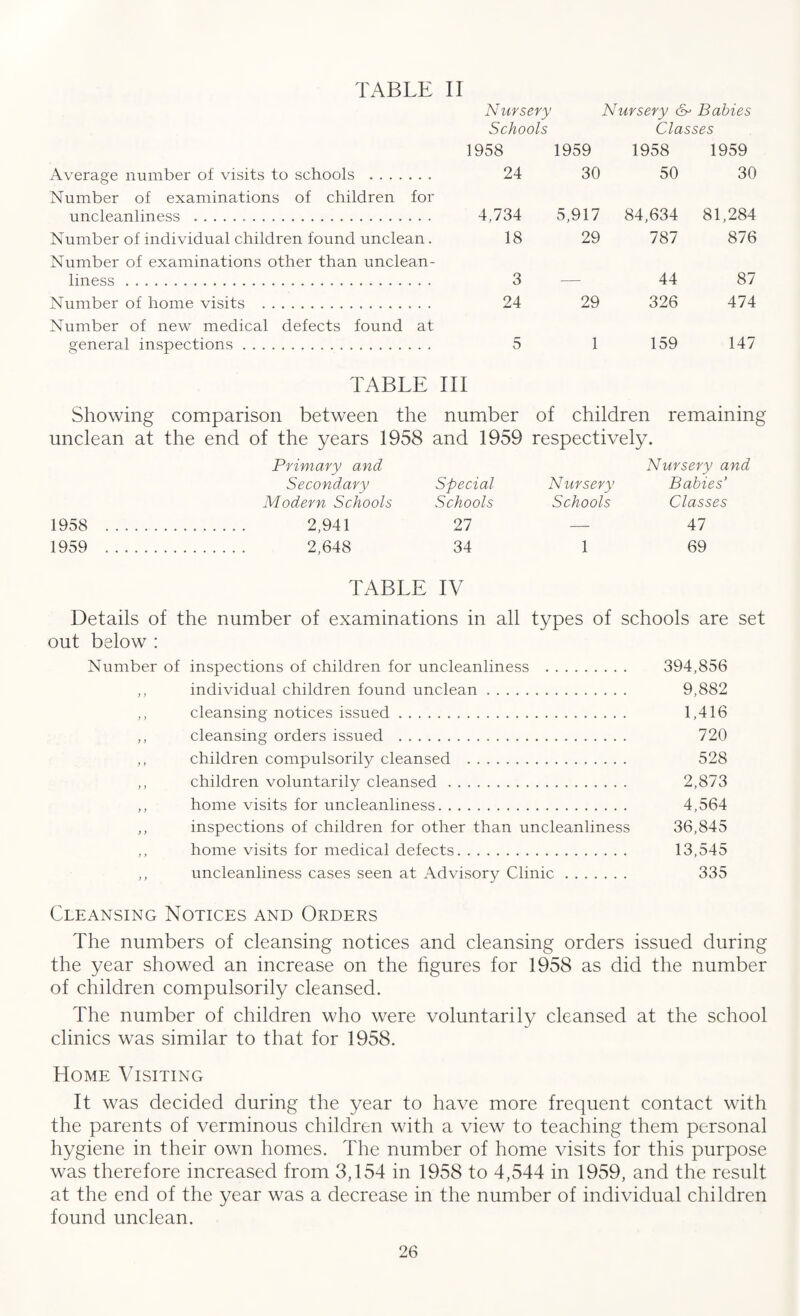 TABLE II Nursery Nursery & Babies Schools Classes 1958 1959 1958 1959 Average number of visits to schools . 24 30 50 30 Number of examinations of children for uncleanliness ... 4,734 5,917 84,634 81,284 Number of individual children found unclean. 18 29 787 876 Number of examinations other than unclean¬ liness . 3 _ 44 87 Number of home visits . 24 29 326 474 Number of new medical defects found at general inspections. 5 1 159 147 TABLE III Showing comparison between the number of children remaining unclean at the end of the years 1958 and 1959 respectively. Primary and Nursery and Secondary Special Nursery Babies’ Modern Schools Schools Schools Classes 1958 . 2,941 27 — 47 1959 . 2,648 34 1 69 TABLE IV Details of the number of examinations in all types of schools are set out below : Number of inspections of children for uncleanliness . 394,856 ,, individual children found unclean. 9,882 ,, cleansing notices issued. 1,416 ,, cleansing orders issued . 720 ,, children compulsorily cleansed . 528 ,, children voluntarily cleansed. 2,873 ,, home visits for uncleanliness. 4,564 ,, inspections of children for other than uncleanliness 36,845 ,, home visits for medical defects. 13,545 ,, uncleanliness cases seen at Advisory Clinic. 335 Cleansing Notices and Orders The numbers of cleansing notices and cleansing orders issued during the year showed an increase on the figures for 1958 as did the number of children compulsorily cleansed. The number of children who were voluntarily cleansed at the school clinics was similar to that for 1958. Home Visiting It was decided during the year to have more frequent contact with the parents of verminous children with a view to teaching them personal hygiene in their own homes. The number of home visits for this purpose was therefore increased from 3,154 in 1958 to 4,544 in 1959, and the result at the end of the year was a decrease in the number of individual children found unclean.