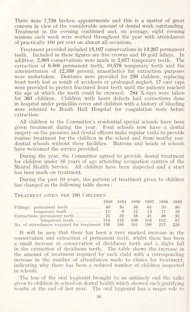 There were 7,758 broken appointments and this is a matter of great concern in view of the considerable amount of dental work outstanding. Treatment in the evening continued and, on average, eight evening sessions each week were worked throughout the year with attendances of practically 100 per cent on almost all occasions. Treatment provided included 15,197 conservations in 13,287 permanent teeth. Included in these figures are five crowns and 10 gold inlays. In addition, 2,995 conservations were made in 2,677 temporary teeth. The extraction of 9,506 permanent teeth, 10,578 temporary teeth and the administration of 12,358 general anaesthetics for extraction purposes were undertaken. Dentures were provided for 259 children, replacing front teeth lost as result of accidents or prolonged neglect, 17 cast caps were provided to protect fractured front teeth until the patients reached the age at which the teeth could be crowned. 784 X-rays were taken for 383 children. Children with heart defects had extractions done in hospital under penicillin cover and children with a history of bleeding were referred to Booth Hall Hospital for coagulation tests before extraction. All children in the Committee’s residential special schools have been given treatment during the year. Four schools now have a dental surgery on the premises and dental officers make regular visits to provide routine treatment for the children in the school and from nearby resi¬ dential schools without these facilities. Matrons and heads of schools have welcomed the service provided. During the year, the Committee agreed to provide dental treatment for children under 16 years of age attending occupation centres of the Mental Health Service. All children have been inspected and a start has been made on treatment. During the past 10 years, the pattern of treatment given to children has changed as the following table shows : Treatment given per 100 Children 1949 1954 1956 1957 1958 1959 Fillings : permanent teeth . 49 50 56 61 70 80 temporary teeth. 11 8 12 13 17 16 Extractions :permanent teeth. 21 32 38 41 49 50 temporary teeth. 114 125 106 105 102 97 No. of attendances required for treatment 156 185 181 190 217 226 It will be seen that there has been a very marked increase in the conservation and extraction of permanent teeth, whilst there has been a small increase in conservation of deciduous teeth and a slight fall in the extraction of deciduous teeth. The table shows the increase in the amount of treatment required by each child with a corresponding increase in the number of attendances made to clinics for treatment, indicating why there has been a reduced number of children inspected in schools. The loss of the oral hygienist brought to an untimely end the talks given to children in school on dental health which showed such gratifying results at the end of last year. The oral hygienist has a major role to