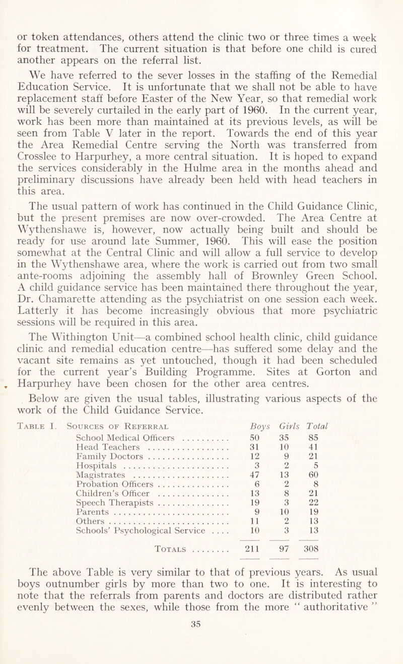or token attendances, others attend the clinic two or three times a week for treatment. The current situation is that before one child is cured another appears on the referral list. We have referred to the sever losses in the staffing of the Remedial Education Service. It is unfortunate that we shall not be able to have replacement staff before Easter of the New Year, so that remedial work will be severely curtailed in the early part of 1960. In the current year, work has been more than maintained at its previous levels, as will be seen from Table V later in the report. Towards the end of this year the Area Remedial Centre serving the North was transferred from Crosslee to Harpurhey, a more central situation. It is hoped to expand the services considerably in the Hulme area in the months ahead and preliminary discussions have already been held with head teachers in this area. The usual pattern of work has continued in the Child Guidance Clinic, but the present premises are now over-crowded. The Area Centre at Wythenshawe is, however, now actually being built and should be ready for use around late Summer, 1960. This will ease the position somewhat at the Central Clinic and will allow a full service to develop in the Wythenshawe area, where the work is carried out from two small ante-rooms adjoining the assembly hall of Brownley Green School. A child guidance service has been maintained there throughout the year, Dr. Chamarette attending as the psychiatrist on one session each week. Latterly it has become increasingly obvious that more psychiatric sessions will be required in this area. The Withington Unit—a combined school health clinic, child guidance clinic and remedial education centre—has suffered some delay and the vacant site remains as yet untouched, though it had been scheduled for the current year’s Building Programme. Sites at Gorton and , Harpurhey have been chosen for the other area centres. Below are given the usual tables, illustrating various aspects of the work of the Child Guidance Service. Table I. Sources of Referral Boys Girls Total School Medical Officers . 50 35 85 Head Teachers . 31 10 41 Family Doctors. 12 9 21 Hospitals . 3 2 5 Magistrates . 47 13 60 Probation Officers. 6 2 8 Children’s Officer . 13 8 21 Speech Therapists. 19 3 22 Parents. 9 10 19 Others. 11 2 13 Schools’ Psychological Service .... 10 3 13 Totals . 211 97 308 The above Table is very similar to that of previous years. As usual boys outnumber girls by more than two to one. It is interesting to note that the referrals from parents and doctors are distributed rather evenly between the sexes, while those from the more “ authoritative ”