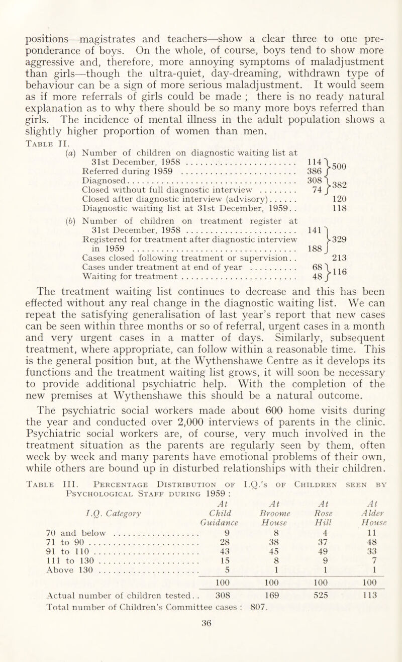 positions—magistrates and teachers—show a clear three to one pre¬ ponderance of boys. On the whole, of course, boys tend to show more aggressive and, therefore, more annoying symptoms of maladjustment than girls—though the ultra-quiet, day-dreaming, withdrawn type of behaviour can be a sign of more serious maladjustment. It would seem as if more referrals of girls could be made ; there is no ready natural explanation as to why there should be so many more boys referred than girls. The incidence of mental illness in the adult population shows a slightly higher proportion of women than men. Table II. (a) Number of children on diagnostic waiting list at 31st December, 1958 . Referred during 1959 . Diagnosed. Closed without full diagnostic interview . Closed after diagnostic interview (advisory). Diagnostic waiting list at 31st December, 1959. . (b) Number of children on treatment register at 31st December, 1958 . Registered for treatment after diagnostic interview in 1959 . Cases closed following treatment or supervision. . Cases under treatment at end of year . Waiting for treatment. 500 382 120 118 141 'j*-329 188 J 68 48 } 213 116 The treatment waiting list continues to decrease and this has been effected without any real change in the diagnostic waiting list. We can repeat the satisfying generalisation of last year’s report that new cases can be seen within three months or so of referral, urgent cases in a month and very urgent cases in a matter of days. Similarly, subsequent treatment, where appropriate, can follow within a reasonable time. This is the general position but, at the Wythenshawe Centre as it develops its functions and the treatment waiting list grows, it will soon be necessary to provide additional psychiatric help. With the completion of the new premises at Wythenshawe this should be a natural outcome. The psychiatric social workers made about 600 home visits during the year and conducted over 2,000 interviews of parents in the clinic. Psychiatric social workers are, of course, very much involved in the treatment situation as the parents are regularly seen by them, often week by week and many parents have emotional problems of their own, while others are bound up in disturbed relationships with their children. Table III. Percentage Distribution of I.Q.’s of Children seen by Psychological Staff during 1959 : At At At At I.Q. Category Child Broome Rose A Ider Guidance House Hill House 70 and below . 9 8 4 11 71 to 90 . 28 38 37 48 91 to 110 . 43 45 49 33 Ill to 130 . 15 8 9 7 Above 130 . 5 1 1 1 100 100 100 100 Actual number of children tested. 308 169 525 113 Total number of Children’s Committee cases : 807.