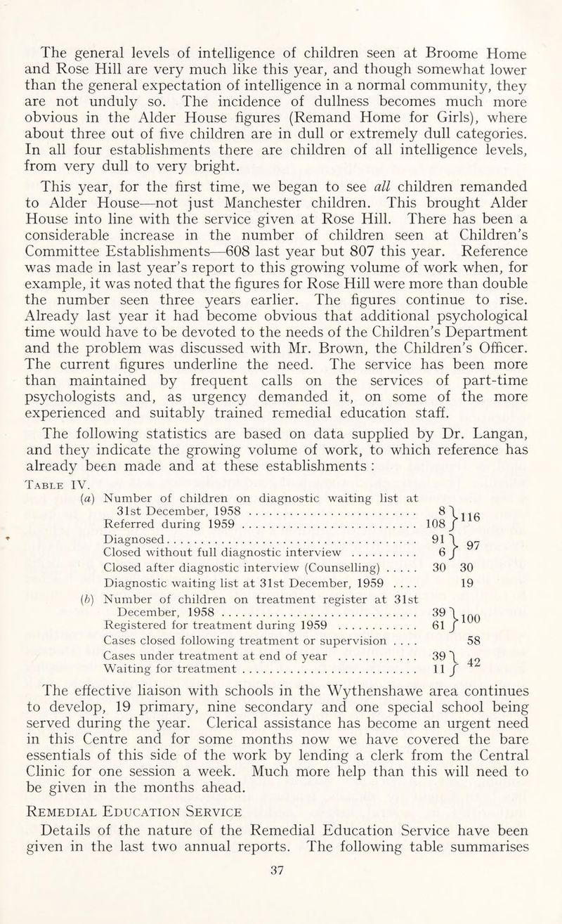 ♦ The general levels of intelligence of children seen at Broome Home and Rose Hill are very much like this year, and though somewhat lower than the general expectation of intelligence in a normal community, they are not unduly so. The incidence of dullness becomes much more obvious in the Alder House figures (Remand Home for Girls), where about three out of five children are in dull or extremely dull categories. In all four establishments there are children of all intelligence levels, from very dull to very bright. This year, for the first time, we began to see all children remanded to Alder House—not just Manchester children. This brought Alder House into line with the service given at Rose Hill. There has been a considerable increase in the number of children seen at Children's Committee Establishments—608 last year but 807 this year. Reference was made in last year’s report to this growing volume of work when, for example, it was noted that the figures for Rose Hill were more than double the number seen three years earlier. The figures continue to rise. Already last year it had become obvious that additional psychological time would have to be devoted to the needs of the Children’s Department and the problem was discussed with Mr. Brown, the Children’s Officer. The current figures underline the need. The service has been more than maintained by frequent calls on the services of part-time psychologists and, as urgency demanded it, on some of the more experienced and suitably trained remedial education staff. The following statistics are based on data supplied by Dr. Langan, and they indicate the growing volume of work, to which reference has already been made and at these establishments : Table IV. (a) (b) Number of children on diagnostic waiting list at 31st December, 1958 . Referred during 1959 . Diagnosed. Closed without full diagnostic interview . Closed after diagnostic interview (Counselling). Diagnostic waiting list at 31st December, 1959 Number of children on treatment register at 31st December, 1958 . Registered for treatment during 1959 . Cases closed following treatment or supervision .... Cases under treatment at end of year . Waiting for treatment. n 108/ 116 9T 97 30 30 19 39 \ 61/ 100 58 39 \ 11/ 42 The effective liaison with schools in the Wythenshawe area continues to develop, 19 primary, nine secondary and one special school being served during the year. Clerical assistance has become an urgent need in this Centre and for some months now we have covered the bare essentials of this side of the work by lending a clerk from the Central Clinic for one session a week. Much more help than this will need to be given in the months ahead. Remedial Education Service Details of the nature of the Remedial Education Service have been given in the last two annual reports. The following table summarises