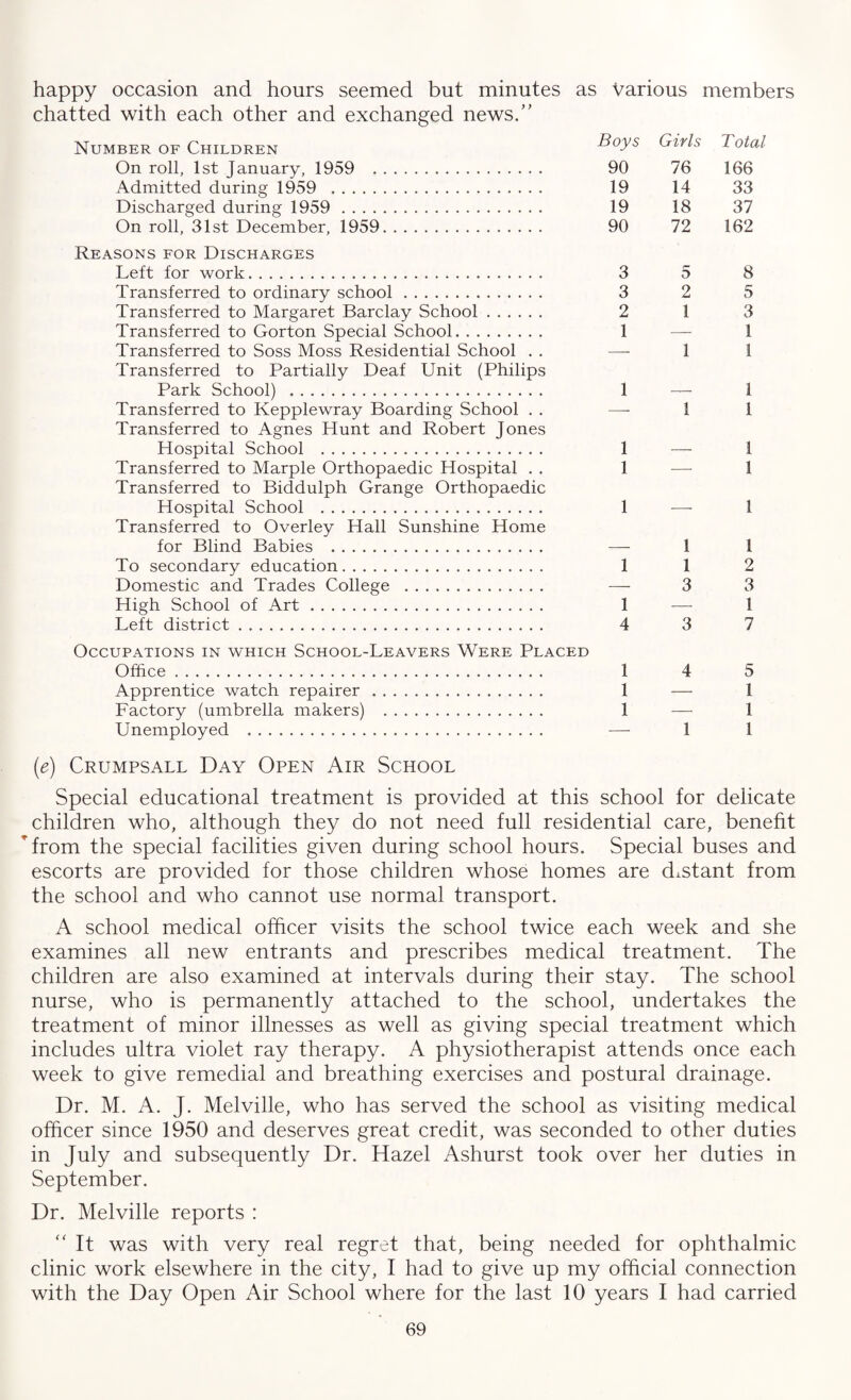 happy occasion and hours seemed but minutes as various members chatted with each other and exchanged news/’ Number of Children Boys Girls Total On roll, 1st January, 1959 . 90 76 166 Admitted during 1959 . 19 14 33 Discharged during 1959 . 19 18 37 On roll, 31st December, 1959. 90 72 162 Reasons for Discharges Left for work. 3 5 8 Transferred to ordinary school. 3 2 5 Transferred to Margaret Barclay School. 2 1 3 Transferred to Gorton Special School. 1 —■ 1 Transferred to Soss Moss Residential School . . — 1 1 Transferred to Partially Deaf Unit (Philips Park School) . 1 _ 1 Transferred to Kepplewray Boarding School . . —- 1 1 Transferred to Agnes Hunt and Robert Jones Hospital School . 1 __ 1 Transferred to Marple Orthopaedic Hospital . . 1 —- 1 Transferred to Biddulph Grange Orthopaedic Hospital School . 1 _ 1 Transferred to Overley Hall Sunshine Home for Blind Babies . 1 1 To secondary education. 1 1 2 Domestic and Trades College . — 3 3 High School of Art. 1 -— 1 Left district. 4 3 7 Occupations in which School-Leavers Were Placed Office. 1 4 5 Apprentice watch repairer. 1 — 1 Factory (umbrella makers) . 1 — 1 Unemployed . — 1 1 (e) Crumpsall Day Open Air School Special educational treatment is provided at this school for delicate children who, although they do not need full residential care, benefit Hrom the special facilities given during school hours. Special buses and escorts are provided for those children whose homes are distant from the school and who cannot use normal transport. A school medical officer visits the school twice each week and she examines all new entrants and prescribes medical treatment. The children are also examined at intervals during their stay. The school nurse, who is permanently attached to the school, undertakes the treatment of minor illnesses as well as giving special treatment which includes ultra violet ray therapy. A physiotherapist attends once each week to give remedial and breathing exercises and postural drainage. Dr. M. A. J. Melville, who has served the school as visiting medical officer since 1950 and deserves great credit, was seconded to other duties in July and subsequently Dr. Hazel Ashurst took over her duties in September. Dr. Melville reports : “ It was with very real regret that, being needed for ophthalmic clinic work elsewhere in the city, I had to give up my official connection with the Day Open Air School where for the last 10 years I had carried