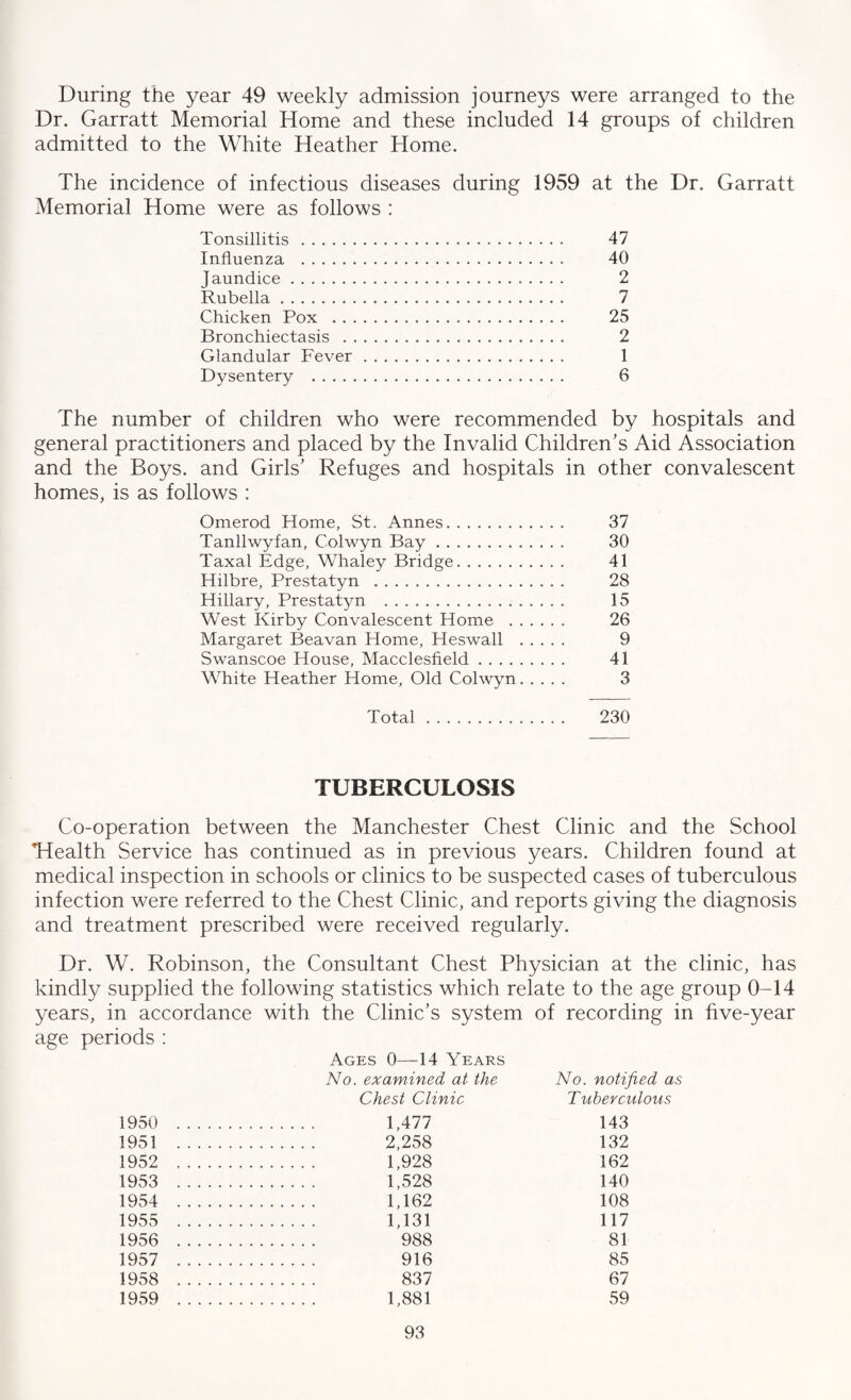 During the year 49 weekly admission journeys were arranged to the Dr. Garratt Memorial Home and these included 14 groups of children admitted to the White Heather Home. The incidence of infectious diseases during 1959 at the Dr. Garratt Memorial Home were as follows : Tonsillitis. 47 Influenza . 40 Jaundice. 2 Rubella. 7 Chicken Pox . 25 Bronchiectasis . 2 Glandular Fever. 1 Dysentery . 6 The number of children who were recommended by hospitals and general practitioners and placed by the Invalid Children’s Aid Association and the Boys, and Girls’ Refuges and hospitals in other convalescent homes, is as follows : Omerod Home, St. Annes. 37 Tanllwyfan, Colwyn Bay. 30 Taxal Edge, Whaley Bridge. 41 Hilbre, Prestatyn . 28 Hillary, Prestatyn . 15 West Kirby Convalescent Home . 26 Margaret Beavan Home, Heswall . 9 Swanscoe House, Macclesfield. 41 White Heather Home, Old Colwyn. 3 Total. 230 TUBERCULOSIS Co-operation between the Manchester Chest Clinic and the School Health Service has continued as in previous years. Children found at medical inspection in schools or clinics to be suspected cases of tuberculous infection were referred to the Chest Clinic, and reports giving the diagnosis and treatment prescribed were received regularly. Dr. W. Robinson, the Consultant Chest Physician at the clinic, has kindly supplied the following statistics which relate to the age group 0-14 years, in accordance with the Clinic’s system of recording in five-year age periods : Ages 0—14 Years No. examined at the No. notified as Chest Clinic Tuberculous 1950 . 1,477 143 1951 . 2,258 132 1952 . 1,928 162 1953 . 1,528 140 1954 . 1,162 108 1955 . 1,131 117 1956 . 988 81 1957 . 916 85 1958 . 837 67 1959 . 1,881 59