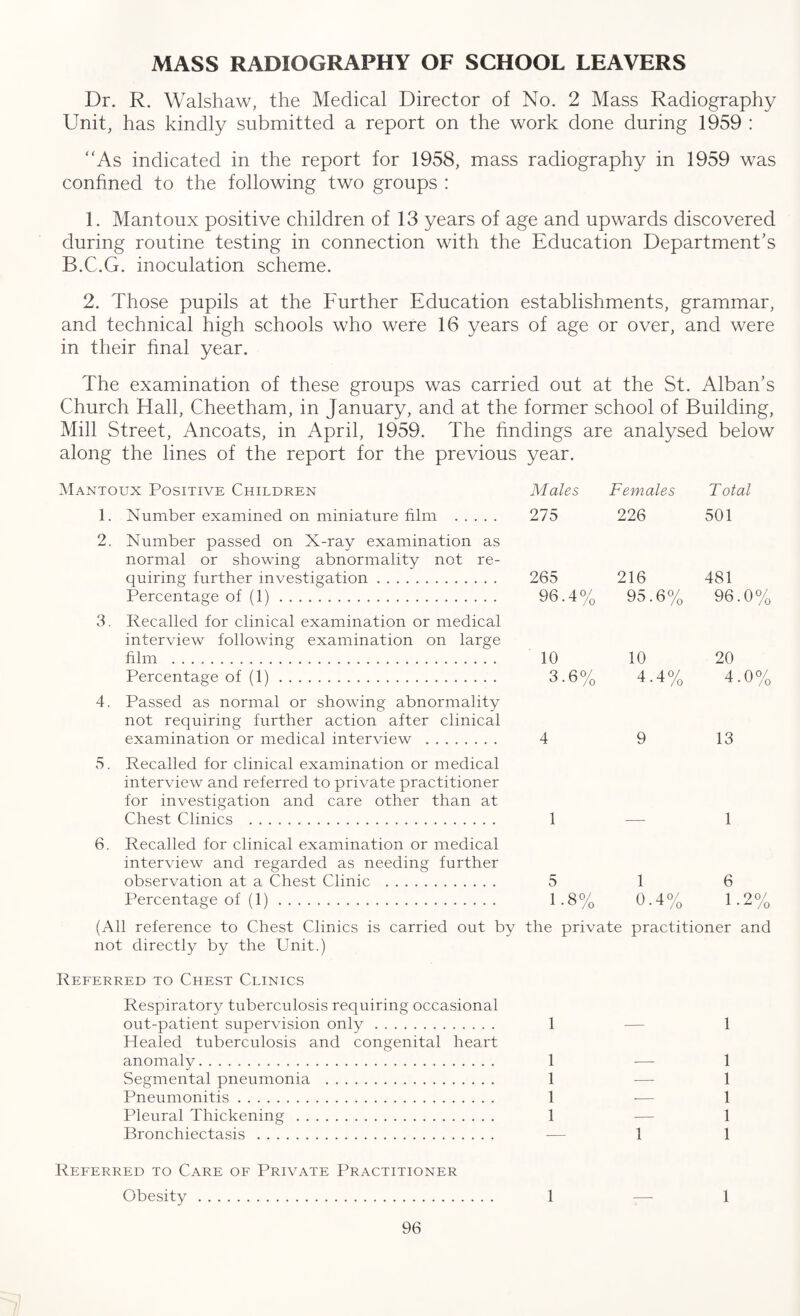 MASS RADIOGRAPHY OF SCHOOL LEAVERS Dr. R. Walshaw, the Medical Director of No. 2 Mass Radiography Unit, has kindly submitted a report on the work done during 1959 : “As indicated in the report for 1958, mass radiography in 1959 was confined to the following two groups : 1. Mantoux positive children of 13 years of age and upwards discovered during routine testing in connection with the Education Department’s B.C.G. inoculation scheme. 2. Those pupils at the Further Education establishments, grammar, and technical high schools who were 16 years of age or over, and were in their final year. The examination of these groups was carried out at the St. Alban’s Church Hall, Cheetham, in January, and at the former school of Building, Mill Street, Ancoats, in April, 1959. The findings are analysed below along the lines of the report for the previous year. Mantoux Positive Children Males Females Total 1. Number examined on miniature film . 275 226 501 2. Number passed on X-ray examination as normal or showing abnormality not re- quiring further investigation. 265 216 481 Percentage of (1). 96.4% 95.6% 96.0% 3. Recalled for clinical examination or medical interview following examination on large film .. 10 10 20 Percentage of (1). 3.6% 4-4% 4.0% 4. Passed as normal or showing abnormality not requiring further action after clinical examination or medical interview . 4 9 13 5. Recalled for clinical examination or medical interview and referred to private practitioner for investigation and care other than at Chest Clinics . 1 1 6. Recalled for clinical examination or medical interview and regarded as needing further observation at a Chest Clinic . 5 1 6 Percentage of (1). 1.8% 0.4% 1-2% (All reference to Chest Clinics is carried out by the private practitioner and not directly by the Unit.) Referred to Chest Clinics Respiratory tuberculosis requiring occasional out-patient supervision only. 1 Healed tuberculosis and congenital heart anomaly. 1 Segmental pneumonia . 1 Pneumonitis. 1 Pleural Thickening. 1 Bronchiectasis. Referred to Care of Private Practitioner Obesity. 1 1 — 1 1 — 1 — 1 1 1 1