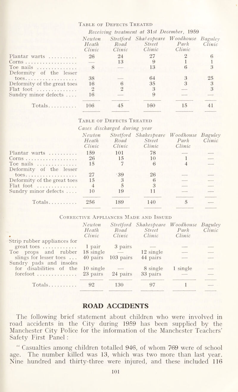 Table of Defects Treated Receiving treatment at 31s£ December, 1959 Newton Stretford Shal espeare Woodhouse Baguley Heath Road Street Park Clinic Plantar warts . Clinic 26 Clinic 24 Clinic 27 Clinic 2 6 Corns. — 13 9 1 1 Toe nails . 8 — 13 6 3 Deformity of the lesser toes. 38 64 3 25 Deformity of the great toes 16 6 35 3 3 Flat foot . 2 2 3 — 3 Sundry minor defects .... 16 — 9 — — Totals. 106 45 160 15 41 Table of Defects Treated Cases discharged during year Newton Stretford Shakespeare Woodhouse Baguley Heath Road Street Park Clinic Plantar warts . Clinic 159 Clinic 101 Clinic 78 Clinic Corns. 26 15 10 1 — Toe nails . 15 7 6 4 -- Deformity of the lesser toes. 27 •39 26 Deformity of the great toes 15 3 6 — — Flat foot . 4 5 3 •—• — Sundry minor defects .... 10 19 11 — —- Totals. 256 189 140 5 — Corrective Appliances Made and Issued Newton Stretford Shakespeare Woodhouse Baguley Heath Road Street Park Clinic * Clinic Clinic Clinic Clinic Strip rubber appliances for great toes. 1 pair 3 pairs — — — Toe props and rubber 18 single — 12 single — — slings for lesser toes . . . 40 pairs 103 pairs 44 pairs — — Sundry pads and insoles for disabilities of the 10 single — 8 single 1 single —• forefoot . 23 pairs 24 pairs 33 pairs —- — Totals. 92 130 97 1 — ROAD ACCIDENTS The following brief statement about children who were involved in road accidents in the City during 1959 has been supplied by the Manchester City Police for the information of the Manchester Teachers’ Safety First Panel : “ Casualties among children totalled 946, of whom 769 were of school age. The number killed was 13, which was two more than last year. Nine hundred and thirty-three were injured, and these included 116