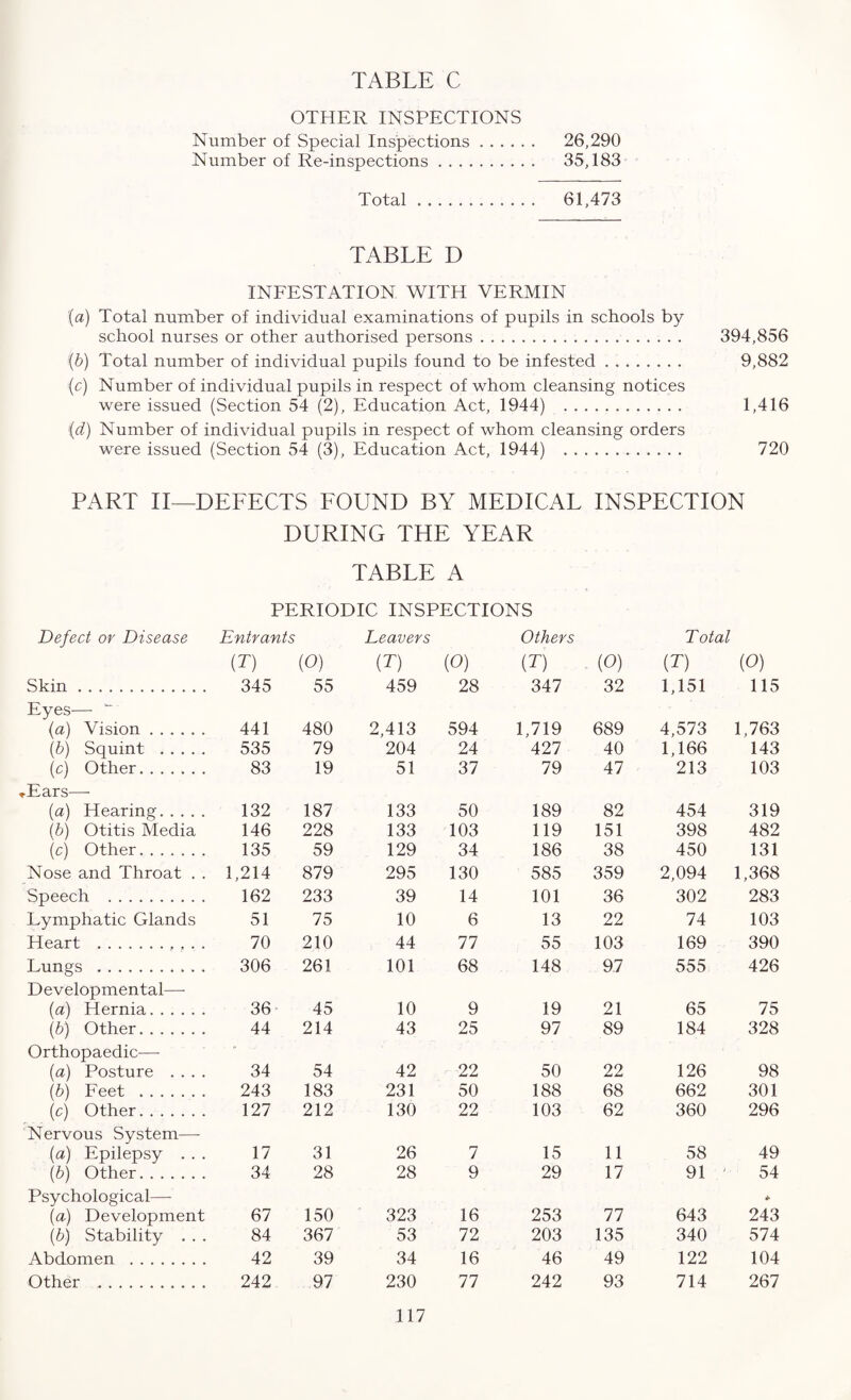 OTHER INSPECTIONS Number of Special Inspections. 26,290 Number of Re-inspections. 35,183 Total. 61,473 TABLE D INFESTATION WITH VERMIN (a) Total number of individual examinations of pupils in schools by school nurses or other authorised persons. 394,856 (b) Total number of individual pupils found to be infested. 9,882 (c) Number of individual pupils in respect of whom cleansing notices were issued (Section 54 (2), Education Act, 1944) . 1,416 (d) Number of individual pupils in respect of whom cleansing orders were issued (Section 54 (3), Education Act, 1944) . 720 PART II—DEFECTS FOUND BY MEDICAL INSPECTION DURING THE YEAR TABLE A PERIODIC INSPECTIONS Defect or Disease Entrants Leavers Others Total (T) (0) (T) (0) (T) (0) (T) (0) Skin. 345 55 459 28 347 32 1,151 115 Eyes— ~ (a) Vision. 441 480 2,413 594 1,719 689 4,573 1,763 (b) Squint . 535 79 204 24 427 40 1,166 143 (c) Other. 83 19 51 37 79 47 213 103 Ears—• (a) Hearing. 132 187 133 50 189 82 454 319 (b) Otitis Media 146 228 133 103 119 151 398 482 (c) Other. 135 59 129 34 186 38 450 131 Nose and Throat . . 1,214 879 295 130 585 359 2,094 1,368 Speech . 162 233 39 14 101 36 302 283 Lymphatic Glands 51 75 10 6 13 22 74 103 Heart . 70 210 44 77 55 103 169 390 Lungs . 306 261 101 68 148 97 555 426 Developmental— (a) Hernia. 36 45 10 9 19 21 65 75 (b) Other. 44 214 43 25 97 89 184 328 Orthopaedic— (a) Posture .... 34 54 42 22 50 22 126 98 (b) Feet . 243 183 231 50 188 68 662 301 (c) Other. 127 212 130 22 103 62 360 296 Nervous System—- (a) Epilepsy . . . 17 31 26 7 15 11 58 49 (b) Other. 34 28 28 9 29 17 91 '■ 54 Psychological— (a) Development 67 150 323 16 253 77 643 * 243 (b) Stability . . . 84 367 53 72 203 135 340 574 Abdomen . 42 39 34 16 46 49 122 104 Other . 242 97 230 77 242 93 714 267
