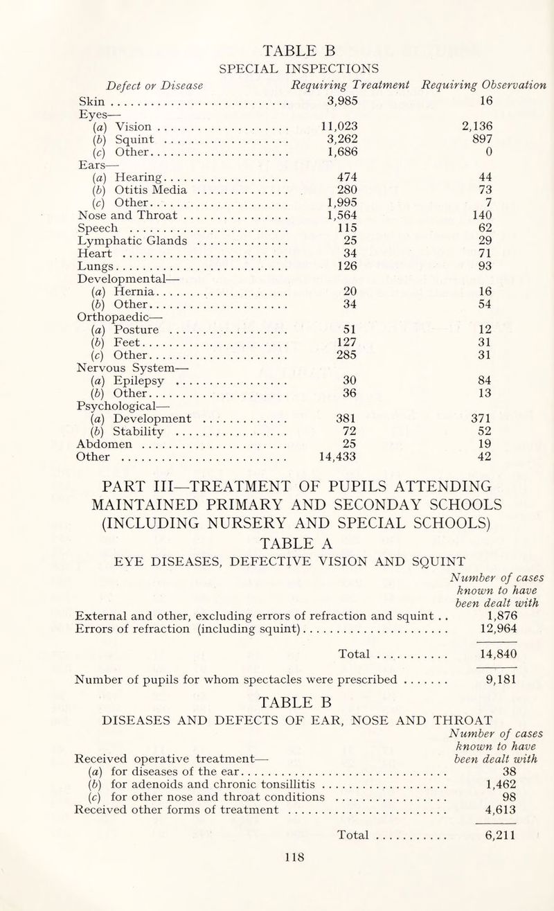 SPECIAL INSPECTIONS Defect or Disease Requiring Treatment Requiring Observation Skin. 3,985 16 Eyes— (a) Vision. 11,023 2,136 (b) Squint . 3,262 897 (c) Other. 1,686 0 Ears— (a) Hearing. 474 44 (b) Otitis Media . 280 73 (c) Other. 1,995 7 Nose and Throat. 1,564 140 Speech . 115 62 Lymphatic Glands . 25 29 Heart . 34 71 Lungs. 126 93 Developmental— (a) Hernia. 20 16 {b) Other. 34 54 Orthopaedic— (a) Posture . 51 12 {b) Feet. 127 31 (c) Other. 285 31 Nervous System— (a) Epilepsy . 30 84 (b) Other. 36 13 Psychological— (a) Development . 381 371 (b) Stability . 72 52 Abdomen . 25 19 Other . 14,433 42 PART III—TREATMENT OF PUPILS ATTENDING MAINTAINED PRIMARY AND SECONDAY SCHOOLS (INCLUDING NURSERY AND SPECIAL SCHOOLS) TABLE A EYE DISEASES, DEFECTIVE VISION AND SQUINT Number of cases known to have been dealt with External and other, excluding errors of refraction and squint . . 1,876 Errors of refraction (including squint). 12,964 Total. 14,840 Number of pupils for whom spectacles were prescribed. 9,181 TABLE B DISEASES AND DEFECTS OF EAR, NOSE AND THROAT Number of cases known to have Received operative treatment— been dealt with (a) for diseases of the ear. 38 (b) for adenoids and chronic tonsillitis. 1,462 (c) for other nose and throat conditions . 98 Received other forms of treatment . 4,613 Total. 6,211