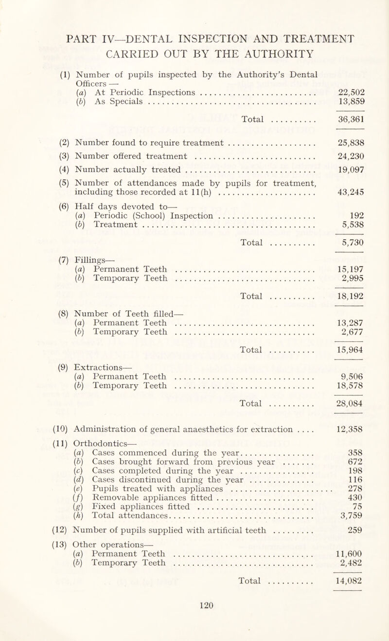 PART IV—DENTAL INSPECTION AND TREATMENT CARRIED OUT BY THE AUTHORITY (1) Number of pupils inspected by the Authority's Dental Officers — (a) At Periodic Inspections. 22,502 (b) As Specials. 13,859 Total . 36,361 (2) Number found to require treatment. 25,838 (3) Number offered treatment . 24,230 (4) Number actually treated. 19,097 (5) Number of attendances made by pupils for treatment, including those recorded at 11(h) . 43,245 (6) Half days devoted to— (a) Periodic (School) Inspection. 192 (b) Treatment. 5,538 Total . 5,730 (7) Fillings— (a) Permanent Teeth . 15,197 (b) Temporary Teeth ... 2,995 Total . 18,192 (8) Number of Teeth filled— (a) Permanent Teeth ... 13,287 (b) Temporary Teeth . 2,677 Total . 15,964 (9) Extractions— (a) Permanent Teeth . 9,506 (b) Temporary Teeth . 18,578 Total . 28,084 (10) Administration of general anaesthetics for extraction .... 12,358 (11) Orthodontics— (a) Cases commenced during the year. 358 (b) Cases brought forward from previous year . 672 (c) Cases completed during the year . 198 (d) Cases discontinued during the year . 116 (e) Pupils treated with appliances . 278 (/) Removable appliances fitted. 430 (g) Fixed appliances fitted . 75 \h) Total attendances. 3,759 (12) Number of pupils supplied with artificial teeth . 259 (13) Other operations— (a) Permanent Teeth . 11,600 (b) Temporary Teeth . 2,482 Total . 14,082