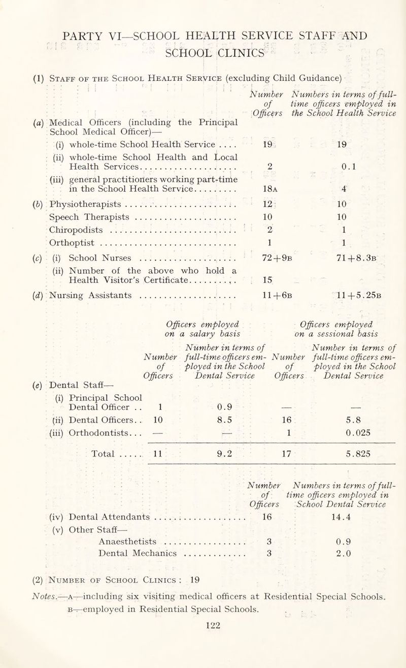 PARTY VI—SCHOOL HEALTH SERVICE STAFF AND SCHOOL CLINICS (1) Staff of the School Health Service (excluding Child Guidance) r. f (a) Medical Officers (including the Principal School Medical Officer)— (i) whole-time School Health Service .... (ii.) whole-time School Health and Local Health Services. (iii) general practitioners working part-time in the School Health Service. (b) Physiotherapists. Speech Therapists. Chiropodists . Orthoptist. (c) (i) School Nurses . (ii) Number of the above who hold a Health Visitor's Certificate.. . (d) Nursing Assistants . ‘Number Numbers in terms of full- of time officers employed in Officers the School Health Service 19 19 0.1 4 10 10 1 1 71 -f8.3b 18a 12 10 2 1 724-9b 15 11+6b 11+5.25b Officers employed on a salary basis Officers employed on a sessional basis (e) Dental Staff— (i) Principal School Dental Officer . . (ii) Dental Officers. . (iii) Orthodontists. . . Number in terms of Number in terms of Number full-time officers em- Number full-time officers em- of ployed in the School of ployed in the School Officers Dental Service Officers Dental Service 10 0.9 8.5 16 1 5.8 0.025 Total. 11 9.2 17 5.825 (iv) Dental Attendants. (v) Other Staff— Anaesthetists . . . Dental Mechanics Number Numbers in terms of full¬ of time officers employed in Officers School Dental Service 16 14.4 3 0.9 3 2.0 (2) Number of School Clinics : 19 Notes.—a—including six visiting medical officers at Residential Special Schools. b—employed in Residential Special Schools.