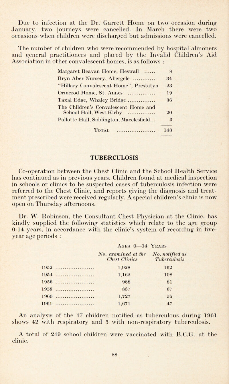 Due to infection at the Dr. Garrett Home on two occasion during January, two journeys were cancelled. In March there were two occasions when children were discharged but admissions were cancelled. The number of children who were recommended by hospital almoners and general practitioners and placed by the Invalid Children’s Aid Association in other convalescent homes, is as follows : Margaret Beavan Home, Heswall . 8 Bryn Aber Nursery, Abergele . 34 “Hillary Convalescent Home”, Prestatyn 23 Ormerod Home, St. Annes . 19 Taxal Edge, Whaley Bridge. 36 The Children’s Convalescent Home and School Hall, West Kirby . 20 Pallotte Hall, Siddington, Macclesfield... 3 Total . 143 TUBERCULOSIS Co-operation between the Chest Clinic and the School Health Service has continued as in previous years. Children found at medical inspection in schools or clinics to be suspected cases of tuberculosis infection were referred to the Chest Clinic, and reports giving the diagnosis and treat¬ ment prescribed were received regularly. A special children’s clinic is now open on Thursday afternoons. Dr. W. Robinson, the Consultant Chest Physician at the Clinic, has kindly supplied the following statistics which relate to the age group 0-14 years, in accordance with the clinic’s system of recording in five- year age periods : Ages 0—14 Years No. examined at the No. notified as Chest Clinics Tuberculosis 1952 . 1,928 162 1954 . 1,162 108 1956 . 988 81 1958 . 837 67 1960 . 1,727 55 1961 . 1,671 47 An analysis of the 47 children notified as tuberculous during 1961 shows 42 with respiratory and 5 with non-respiratory tuberculosis. A total of 249 school children were vaccinated with B.C.G. at the clinic.