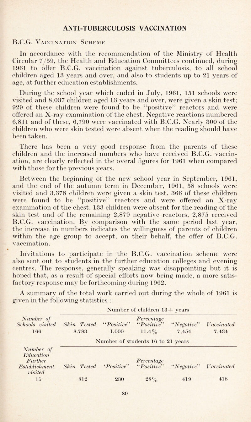 ANTI-TUBERCULOSIS VACCINATION B.C.G. Vaccination Scheme In accordance with the recommendation of the Ministry of Health Circular 7/59, the Health and Education Committees continued, during 1961 to offer B.C.G. vaccination against tuberculosis, to all school children aged 13 years and over, and also to students up to 21 years of age, at further education establishments. During the school year which ended in July, 1961, 151 schools were visited and 8,037 children aged 13 years and over, were given a skin test; 929 of these children were found to be “positive” reactors and were offered an X-rav examination of the chest. Negative reactions numbered 6,811 and of these, 6,790 were vaccinated with B.C.G. Nearly 300 of the children who were skin tested were absent when the reading should have been taken. There has been a very good response from the parents of these children and the increased numbers who have received B.C.G. vaccin¬ ation, are clearly reflected in the overal figures for 1961 when compared with those for the previous years. Between the beginning of the new school year in September, 1961, and the end of the autumn term in December, 1961, 58 schools were visited and 3,378 children were given a skin test. 366 of these children were found to be “positive” reactors and were offered an X-ray examination of the chest. 133 children were absent for the reading of the skin test and of the remaining 2,879 negative reactors, 2,875 received B.C.G. vaccination. By comparison with the same period last year, the increase in numbers indicates the willingness of parents of children within the age group to accept, on their behalf, the offer of B.C.G. vaccination. Invitations to participate in the B.C.G. vaccination scheme were also sent out to students in the further education colleges and evening centres. The response, generally speaking was disappointing but it is hoped that, as a result of special efforts now being made, a more satis¬ factory response may be forthcoming during 1962. A summary of the total work carried out during the whole of 1961 is given in the following statistics : Number of children 13+ years Number of Schools visited Skin Tested “Positive” Percentage “Positive” “Negative” Vaccinated 166 8.788 1,000 11.4% 7,454 7,434 Number of students 16 to 21 years Number of Education Further Establishment visited Skin Tested wPositive” Percentage “Positive” “Negative” Vaccinated 15 812 230 28% 419 418