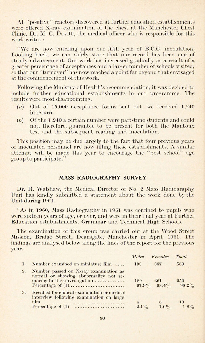 All “positive” reactors discovered at further education establishments were offered X-ray examination of the chest at the Manchester Chest Clinic. Dr. M. C. Davitt, the medical officer who is responsible for this work writes : “We are now entering upon our fifth year of B.C.G. inoculation. Looking back, we can safely state that our record has been one of steady advancement. Our work has increased gradually as a result of a greater percentage of acceptances and a larger number of schools visited, so that our “turnover” has now reached a point far beyond that envisaged at the commencement of this work. Following the Ministry of Health’s recommendation, it was decided to include further educational establishments in our programme. The results were most disappointing. (a) Out of 15,000 acceptance forms sent out, we received 1,240 in return. (b) Of the 1,240 a certain number were part-time students and could not, therefore, guarantee to be present for both the Mantoux test and the subsequent reading and inoculation. This position may be due largely to the fact that four previous years of inoculated personnel are now filling these establishments. A similar attempt will be made this year to encourage the “post school” age group to participate.” MASS RADIOGRAPHY SURVEY Dr. R. Walshaw, the Medical Director of No. 2 Mass Radiography Unit has kindly submitted a statement about the work done by the Unit during 1961. “As in 1960, Mass Radiography in 1961 was confined to pupils who were sixteen years of age, or over, and were in their final year at Further Education establishments, Grammar and Technical High Schools. The examination of this group was carried out at the Wood Street Mission, Bridge Street, Deansgate, Manchester in April, 1961. The findings are analysed below along the lines of the report for the previous year. Males Females Total 1. Number examined on miniature film . 193 367 560 2. Number passed on X-ray examination as normal or showing abnormality not re¬ quiring further investigation . Percentage of(1). 189 97.9% 361 98.4% 550 98. 3. Recalled for clinical examination or medical interview following examination on large film . Percentage of(1) . 4 2 1°/ -.x /0 6 1.6% 10 1.