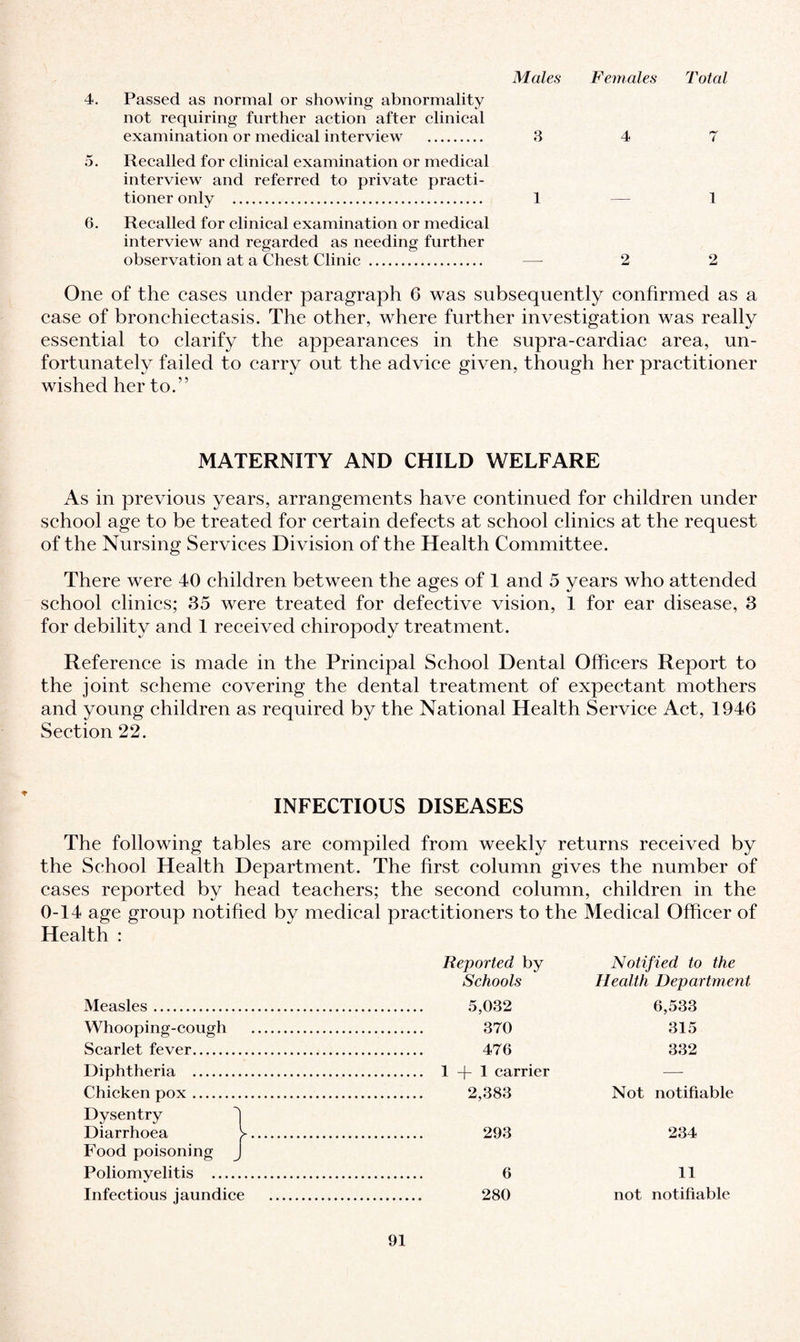 Males Females Total 4. Passed as normal or showing abnormality not requiring further action after clinical examination or medical interview . 3 4 7 5. Recalled for clinical examination or medical interview and referred to private practi¬ tioner only . 1 — 1 6. Recalled for clinical examination or medical interview and regarded as needing further observation at a Chest Clinic . — 2 2 One of the cases under paragraph 6 was subsequently confirmed as a case of bronchiectasis. The other, where further investigation was really essential to clarify the appearances in the supra-cardiac area, un¬ fortunately failed to carry out the advice given, though her practitioner wished her to.” MATERNITY AND CHILD WELFARE As in previous years, arrangements have continued for children under school age to be treated for certain defects at school clinics at the request of the Nursing Services Division of the Health Committee. There were 40 children between the ages of 1 and 5 years who attended school clinics; 35 were treated for defective vision, 1 for ear disease, 3 for debility and 1 received chiropody treatment. Reference is made in the Principal School Dental Officers Report to the joint scheme covering the dental treatment of expectant mothers and young children as required by the National Health Service Act, 1946 Section 22. INFECTIOUS DISEASES The following tables are compiled from weekly returns received by the School Health Department. The first column gives the number of cases reported by head teachers; the second column, children in the 0-14 age group notified by medical practitioners to the Medical Officer of Health : Reported by Notified to the Schools Health Department Measles. . 5,032 6,533 Whooping-cough . . 370 315 Scarlet fever. . 476 332 Diphtheria . — Chicken pox. . 2,383 Not notifiable Dysentry Diarrhoea >. . 293 234 Food poisoning J Poliomyelitis . . 6 11 Infectious jaundice . . 280 not notifiable