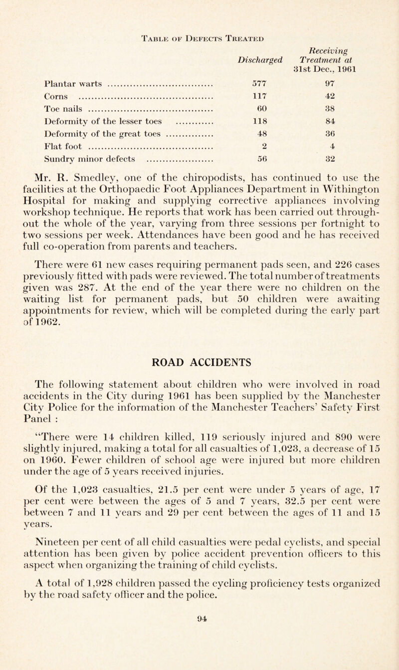 Table of Defects Treated Discharged Receiving Treatment at Plantar warts . 577 31st Dec., 1961 97 Corns . 117 42 Toe nails . 60 38 Deformity of the lesser toes . 118 84 Deformity of the great toes . 48 36 Flat foot . 2 4 Sundry minor defects . 32 Mr. R. Smedley, one of the chiropodists, has continued to use the facilities at the Orthopaedic Foot Appliances Department in Withington Hospital for making and supplying corrective appliances involving workshop technique. He reports that work has been carried out through¬ out the whole of the year, varying from three sessions per fortnight to two sessions per week. Attendances have been good and he has received full co-operation from parents and teachers. There were 61 new cases requiring permanent pads seen, and 226 cases previously fitted with pads were reviewed. The total number of treatments given was 287. At the end of the year there were no children on the waiting list for permanent pads, but 50 children were awaiting appointments for review, which will be completed during the earlv part of 1962. ROAD ACCIDENTS The following statement about children who were involved in road accidents in the City during 1961 has been supplied by the Manchester City Police for the information of the Manchester Teachers’ Safety First Panel : “There were 14 children killed, 119 seriously injured and 890 were slightly injured, making a total for all casualties of 1,023, a decrease of 15 on 1960. Fewer children of school age were injured but more children under the age of 5 years received injuries. Of the 1,023 casualties, 21.5 per cent were under 5 years of age, 17 per cent were between the ages of 5 and 7 years, 32.5 per cent were between 7 and 11 years and 29 per cent between the ages of 11 and 15 years. Nineteen per cent of all child casualties were pedal cyclists, and special attention has been given by police accident prevention officers to this aspect when organizing the training of child cyclists. A total of 1,928 children passed the cycling proficiency tests organized by the road safety officer and the police.