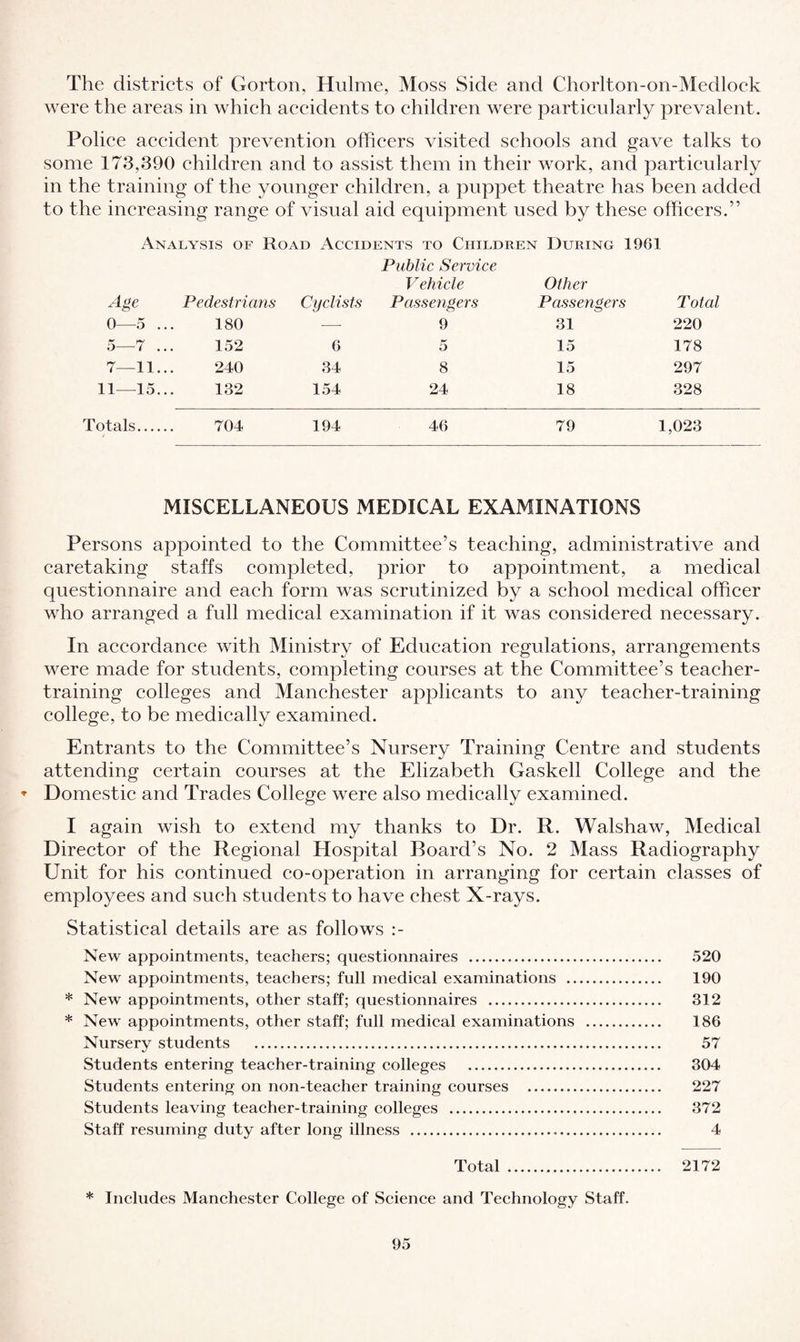 The districts of Gorton, Hulme, Moss Side and Chorlton-on-Medlock were the areas in which accidents to children were particularly prevalent. Police accident prevention officers visited schools and gave talks to some 173,390 children and to assist them in their work, and particularly in the training of the younger children, a puppet theatre has been added to the increasing range of visual aid equipment used by these officers.” Analysis of Road Accidents to Children During 1961 Age Pedestrians Cyclists Public Service Vehicle Passengers Other Passengers Total 0—5 ... 180 — 9 31 220 5—7 ... 152 6 5 15 178 7—11... 240 34 8 15 297 11—15... 132 154 24 18 328 Totals. 704 194 46 79 1,023 MISCELLANEOUS MEDICAL EXAMINATIONS Persons appointed to the Committee’s teaching, administrative and caretaking staffs completed, prior to appointment, a medical questionnaire and each form was scrutinized by a school medical officer who arranged a full medical examination if it was considered necessary. In accordance with Ministry of Education regulations, arrangements were made for students, completing courses at the Committee’s teacher¬ training colleges and Manchester applicants to any teacher-training college, to be medically examined. Entrants to the Committee’s Nursery Training Centre and students attending certain courses at the Elizabeth Gaskell College and the * Domestic and Trades College were also medically examined. I again wish to extend my thanks to Dr. R. Walshaw, Medical Director of the Regional Hospital Board’s No. 2 Mass Radiography Unit for his continued co-operation in arranging for certain classes of employees and such students to have chest X-rays. Statistical details are as follows :- New appointments, teachers; questionnaires . 520 New appointments, teachers; full medical examinations . 190 * New appointments, other staff; questionnaires . 312 * New appointments, other staff; full medical examinations . 186 Nursery students . 57 Students entering teacher-training colleges . 304 Students entering on non-teacher training courses . 227 Students leaving teacher-training colleges . 372 Staff resuming duty after long illness . 4 Total . 2172 * Includes Manchester College of Science and Technology Staff.