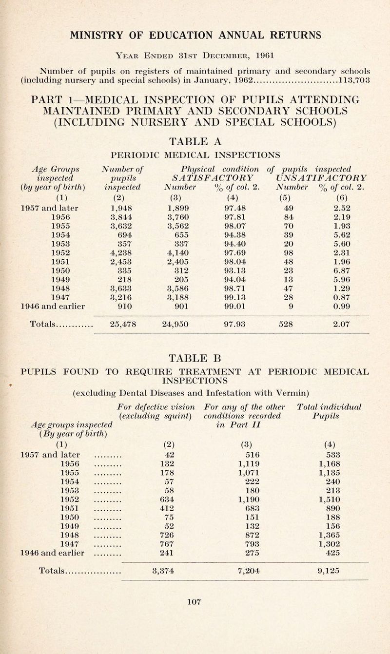 MINISTRY OF EDUCATION ANNUAL RETURNS Year Ended 31st December, 1961 Number of pupils on registers of maintained primary and secondary schools (including nursery and special schools) in January, 1962.113,703 PART 1—MEDICAL INSPECTION OF PUPILS ATTENDING MAINTAINED PRIMARY AND SECONDARY SCHOOLS (INCLUDING NURSERY AND SPECIAL SCHOOLS) TABLE A PERIODIC MEDICAL INSPECTIONS * Age Groups Number of inspected pupils Physical condition of pupils inspected SATISFACTORY UNS ATI FAC TORY (by year of birth) inspected Number % of col. 2. Number % of col. 2. (1) (2) (3) (4) (5) (6) 1957 and later 1,948 1,899 97.48 49 2.52 1956 3,844 3,760 97.81 84 2.19 1955 3,632 3,562 98.07 70 1.93 1954 694 655 94.38 39 5.62 1953 357 337 94.40 20 5.60 1952 4,238 4,140 97.69 98 2.31 1951 2,453 2,405 98.04 48 1.96 1950 335 312 93.13 23 6.87 1949 218 205 94.04 13 5.96 1948 3,633 3,586 98.71 47 1.29 1947 3,216 3,188 99.13 28 0.87 1946 and earlier 910 901 99.01 9 0.99 Totals. 25,478 24,950 97.93 528 2.07 TABLE B PUPILS FOUND TO REQUIRE TREATMENT AT PERIODIC medical INSPECTIONS (excluding Dental Diseases and Infestation with Vermin) For defective vision For any of the other Total individual (excluding squint) conditions recorded Pupils Age groups inspected in Part II (By year of birth) (1) (2) (3) (4) 1957 and later 42 516 533 1956 132 1,119 1,168 1955 178 1,071 1,135 1954 57 222 240 1953 58 180 213 1952 634 1,190 1,510 1951 412 683 890 1950 75 151 188 1949 52 132 156 1948 726 872 1,365 1947 767 793 1,302 1946 and earlier 241 275 425 Totals. 3,374 7,204 9,125