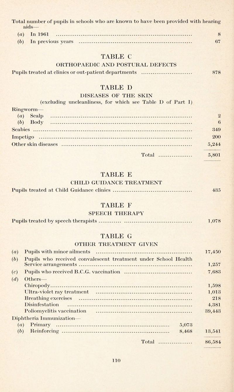 Total number of pupils in schools who are known to have been provided with hearing aids— {a) In 1961 8 (b) In previous years . 67 TABLE C ORTHOPAEDIC AND POSTURAL DEFECTS Pupils treated at clinics or out-patient departments . 878 TABLE D DISEASES OF THE SKIN (excluding uncleanliness, for which see Table D of Part I) Ringworm— (a) Scalp . 2 (b) Body . 6 Scabies . 349 Impetigo . 200 Other skin diseases . 5,244 Total . 5,801 TABLE E CHILD GUIDANCE TREATMENT Pupils treated at Child Guidance clinics . 435 TABLE F SPEECH THERAPY Pupils treated by speech therapists. 1,078 TABLE G OTHER TREATMENT GIVEN (a) Pupils with minor ailments . 17,450 (b) Pupils who received convalescent treatment under School Health Service arrangements. 1,257 (c) Pupils who received B.C.G. vaccination . 7,683 (d) Others— Chiropody. 1,598 Ultra-violet ray treatment . 1,013 Breathing exercises . 218 Disinfestation . 4,381 Poliomyelitis vaccination . 39,443 1 liphtheria Immunization— (a) Primary . 5,073 (b) Reinforcing . 8,468 13,541 Total . 86,584