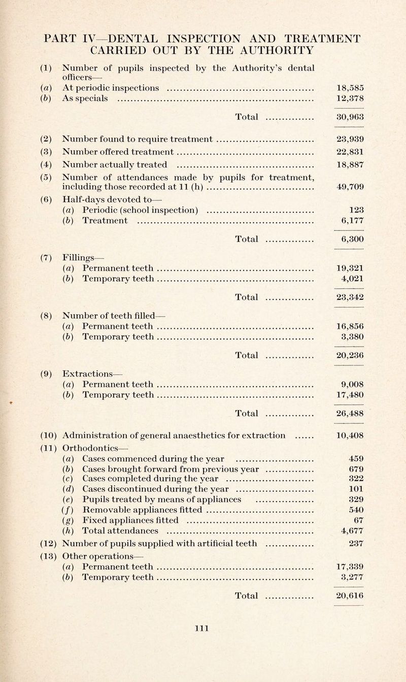 PART IV—DENTAL INSPECTION AND TREATMENT CARRIED OUT BY THE AUTHORITY (1) Number of pupils inspected by the Authority’s dental officers— (a) At periodic inspections . 18,585 (b) As specials . 12,378 Total . 30,963 (2) Number found to require treatment. 23,939 (3) Number offered treatment. 22,831 (4) Number actually treated . 18,887 (5) Number of attendances made by pupils for treatment, including those recorded at 11 (h). 49,709 (6) Half-days devoted to— (a) Periodic (school inspection) . 123 (b) Treatment . 6,177 Total . 6,300 19,321 4,021 Total . 23,342 (8) Number of teeth filled— (a) Permanent teeth . 16,856 (b) Temporary teeth. 3,380 Total . 20,236 (9) Extractions— (a) Permanent teeth. 9,008 (b) Temporary teeth. 17,480 * _ Total . 26,488 (10) Administration of general anaesthetics for extraction . 10,408 (11) Orthodontics— (a) Cases commenced during the year . 459 (b) Cases brought forward from previous year . 679 (c) Cases completed during the year . 322 (d) Cases discontinued during the year . 101 (e) Pupils treated by means of appliances . 329 (/) Removable appliances fitted . 540 (g) Fixed appliances fitted . 67 (.h) Total attendances . 4,677 (12) Number of pupils supplied with artificial teeth . 237 (13) Other operations— (a) Permanent teeth. 17,339 (b) Temporary teeth. 3,277 Total . 20,616 (7) Fillings— (a) Permanent teeth (b) Temporary teeth