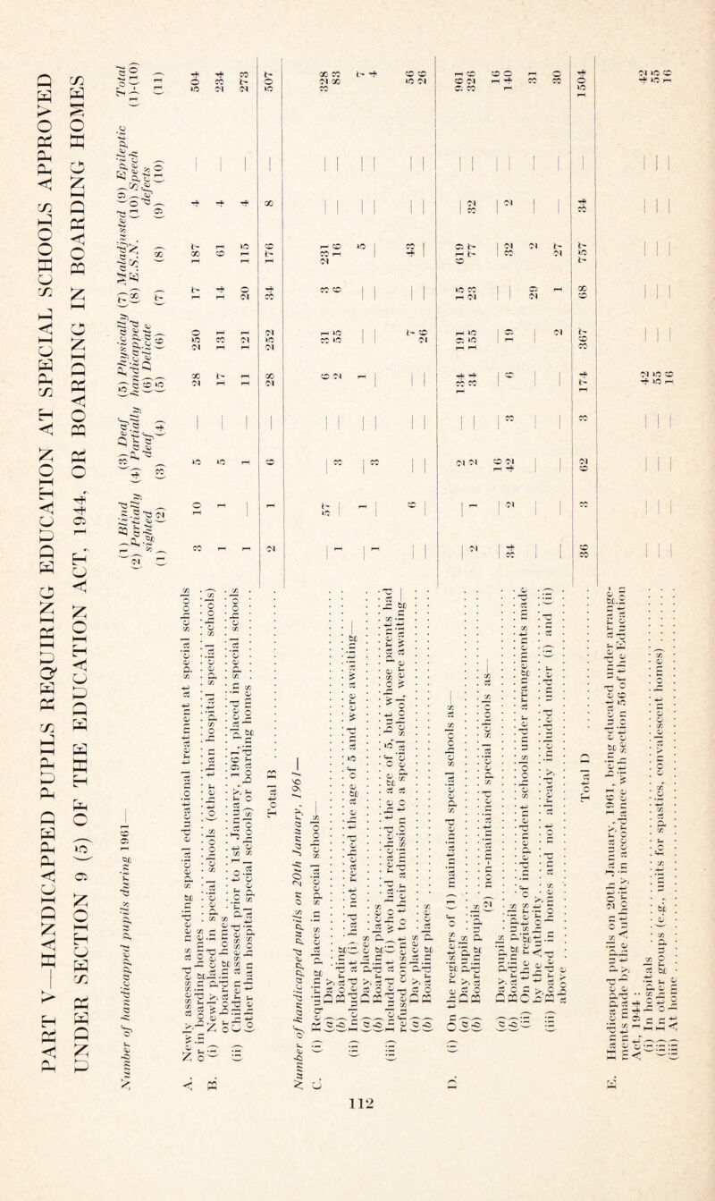 PART V—HANDICAPPED PUPILS REQUIRING EDUCATION AT SPECIAL SCHOOLS APPROVED UNDER SECTION 9 (5) OF THE EDUCATION ACT, 1944, OR BOARDING IN BOARDING HOMES r° V PH a, '-'W — a, ^ cc o K5 <u a c; to ^ o’a. X ■4-} Co 31 Kl C-oo Cl oo t- a Kas ^ I al§ aHcu~' ^ s —^ S' 5SS a a a e • <u JS a ^ a ^ e aj .as CO oo •Has ci X >—- 23 ■S> CO „ Ol .X S X rfi CO b- oo cc 1- 'f CO X rH X X o rH O O CO O 01 X iO Ol CO Ol rH ^ X X o i-0 01 01 lO CO OS X rH IO rH | Tf< X 1 1 1 1 1 1 1 1 1 1 Ol 1 1 1 1 ' 1 1 X 1 X t- 10 CO *° I HH I 03 l> 1 '• 01 b- oo o rH i> X rH 1 rH i> X 01 i-0 T—l rH rH 01 X b- o X co 1 1 1 1 1-0 X 1 1 —s rH X rH rH Ol X r- 01 oi o rH rH Ol rH lO t> X rH IO j cs 1 01 i- lO X 01 lO X lO Ol OS ^ ! rH co Ol rH rH Ol rH rH X X b- rH X CO Ol 1 1 1 ® 1 01 rH rH 01 X x i> rH 1 1 | 1 I ! 11 1 1 1 1 1 1 X 1 X lO lO rH co 1 w | X 01 01 X 01 1 01 1 1 rH ^ 1 X c rH l- 1 rH I X 1 1 rH 1 ^ rH 10 1 1 * X rH rH 01 1 ^ rH 1 1 1 ^ 1 1 X 1 ^ ! x 1 X 73 . __ CO . , X _s 01 i-O iO : O o X a CO +H a X £ 4-» c3 X u o -H c$ X y—l 33 X r»H X X bx} .2 •<s> X X a 73 'S be 7D H, s ’^3 X X M CO Qj o 2 cS ■ r\ OC c 'S CD s- Cl ci '’Z-fi >. s- Sh O cS _ 3 » S O P 2 •u 23 cc tn O .3 o H 'O Os 5 5: 23 x x C, CO r- O <N .a b PL O CO ^ a o*o — CL- JZ, CO 7 rH cS 2 « k. - O c S3 h X CO CO ._ X 73 52 H b£_ . . c a xi u a i ^ . s« k X' ^ o £.S (V ^ Z O- S3 ^ h f- ^ X o cx 3 CX *^3 X CX cx .X) S3 X be cC X 7^ sz sn H co -5 s I s- £ cS cj Q ~ 0) 2 * ^ o -C & 1 CO 10 7 o x bC 71 c3 c3 X C XJ O X co -13 co X X ct g Xs — u (A S-g co o P -£ co P- C C o CO X) ^x to a3 p brxi 7 C x> co CO CJ O iS co ex cu w O be aJ C 3 01 CO -UJ s be a - t- ■M £ X) X 3 CO +-> «S5’C. O • CO “ _co 3X _co Ph*S)*M.5 «-H ^ X be C c3 ‘7 cG O i 3 a a CT1 X X—^ ^ C ~C> Q -O 9 . 7 ^ x3 ^ ^ ctf O r cl S- c J'O ^ C 'S X2K ^ CO O 5 ' ® ^ e a 53 c3 c ’§C a^ S °r >. £23- s c c > AA ^ ' x r be. 2 iZ X fees C r- X 2C X >, t — >- 01 c a- -H a d 5 ^ o X Pa’S 01 O W Hf i-0 I- a X X ^ •• CX $ T* cc g ^' X M C5 •d: x -, = =<' *33 ^ a a, CO _c _ O c •£ < <; 23 as ^ O