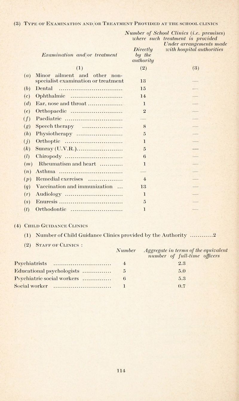(3) Type of Examination and/or Treatment Provided at the school clintcs Number of School Clinics (i.e. premises) where such treatment is provided Under arrangements made Examination and/or treatment Directly by the authority with hospital authorities (a) (i) Minor ailment and other non- (2) (3) specialist examination or treatment 13 —- (b) (c) Dental . 15 Ophthalmic . 14 — (d) Ear, nose and throat. 1 — (e) Orthopaedic . 2 — (/) Paediatric . — — (g) Speech therapy . 8 — (h) Physiotherapy . 5 — U) Orthoptic . 1 — (k) Sunray (U.V.R.). 5 — (l) Chiropody . 6 — (m) Rheumatism and heart . 1 — (n) Asthma . —- — (P) Remedial exercises . 4 — (q) Vaccination and immunization ... 13 — (r) Audiology . 1 -— (s) Enuresis. 5 — (t) Orthodontic . 1 (4) Child Guidance Clinics (1) Number of Child Guidance Clinics provided by the Authority (2) Staff of Clinics : Number Aggregate in terms of the equivalent number of full-time officers Psychiatrists . . 4 2.3 Educational psychologists . . 5 5.0 Psychiatric social workers . . G 5.3 Social worker . . 1 0.7