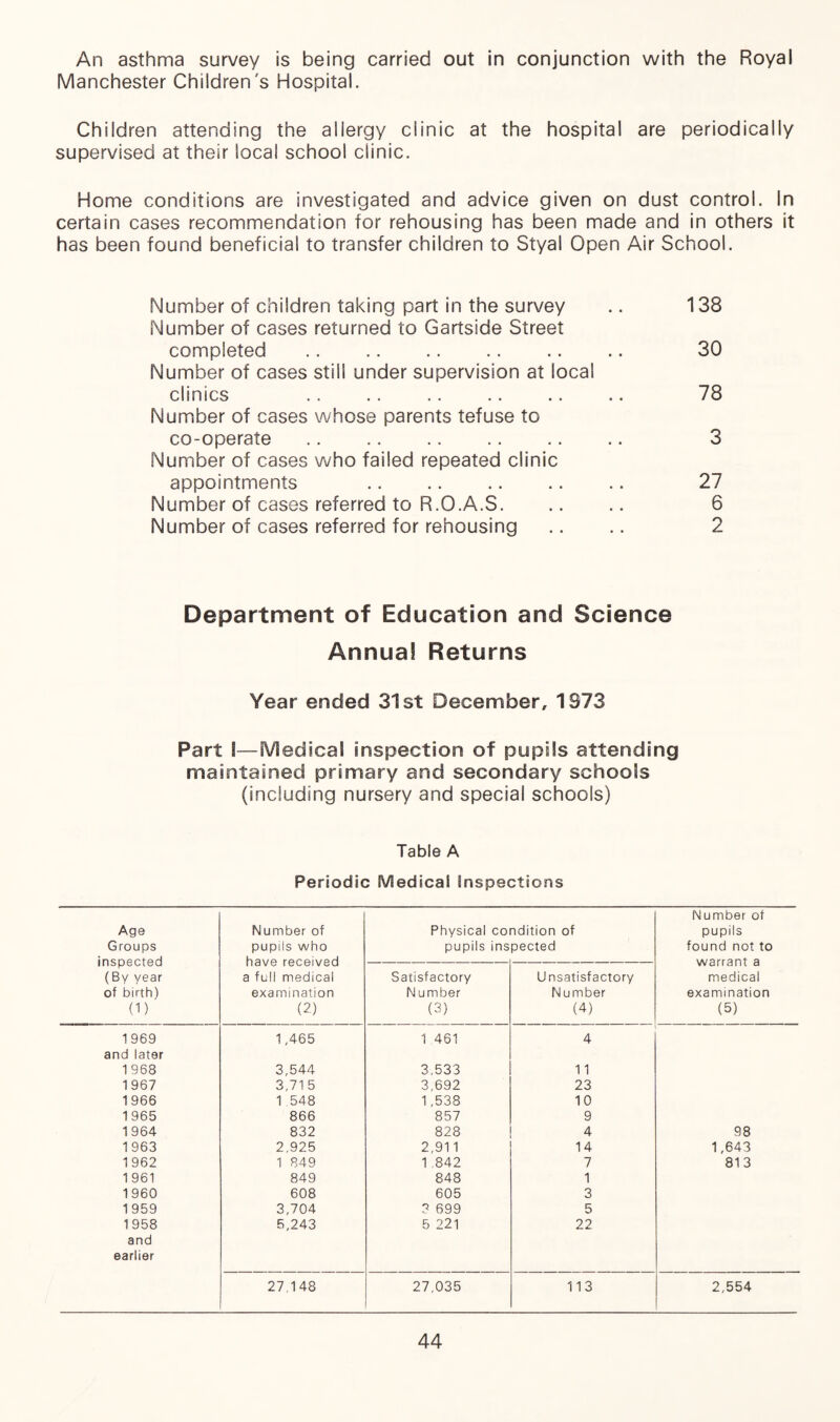 An asthma survey is being carried out in conjunction with the Royal Manchester Children's Hospital. Children attending the allergy clinic at the hospital are periodically supervised at their local school clinic. Home conditions are investigated and advice given on dust control. In certain cases recommendation for rehousing has been made and in others it has been found beneficial to transfer children to Styal Open Air School. Number of children taking part in the survey Number of cases returned to Gartside Street completed . Number of cases still under supervision at local clinics Number of cases whose parents tefuse to co-operate. Number of cases who failed repeated clinic appointments . Number of cases referred to R.O.A.S. Number of cases referred for rehousing 138 30 78 3 27 6 2 Department of Education and Science Annual Returns Year ended 31st December, 1973 Part S—Medical inspection of pupils attending maintained primary and secondary schools (including nursery and special schools) Table A Periodic Medical inspections Age Groups inspected (By year of birth) (D Number of pupiis who have received a full medical examination (2) Physical co pupils ins ndition of pected Number of pupils found not to warrant a medical examination (5) Satisfactory Number (3) Unsatisfactory Number (4) 1969 and later 1,465 1 461 4 1968 3,544 3,533 11 1967 3,71 5 3,692 23 1966 1 548 1 ,538 10 1965 866 857 9 1964 832 828 4 98 1963 2,925 2,911 14 1,643 1962 1 849 1 ,842 7 813 1961 849 848 1 1960 608 605 3 1959 3,704 3 699 5 1958 and earlier 5,243 5 221 22 27,148 27,035 113 2,554