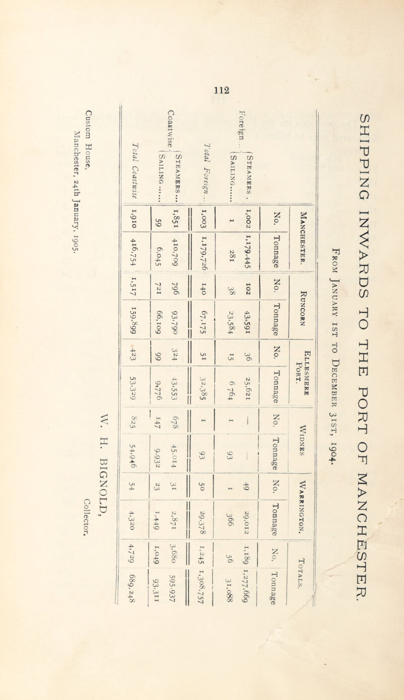 Custom House, Collector. H Q> £> Co h. w CD •-J • CTQ P 43 <E *4- > H H > *4j > H > z 0 w >; 2 0 W w aq- 50 2 4 M M Ln M 4} 4 M L 41 p 'SI 4 4 Ln H a a p OfQ CD 2 d UJ J——< o £ o r d M i-3 Ln Os VO O' JO 4 0 VO O LO '-l V LO a p CP CD 00 W •G Hi Ln Ln VO O VO 4 00 VO VO VO O Ln 4 Hi 4*- CO 2 JO VO to Ln H L0 O OJ VO 4 HI Ln O' H Ln 4 OJ to 0 LO VO LO to O' Pi a Co 4 Ln LO 4 O' 3 to 4 Ln 00 O' to P vo O' 1 LO Ln 4 H CTQ CD CO „ O' Hi I 2 10 4 4 M 1 0 1 Ln 'SI 00 Ln 4 0 4* VO Ln a p aq « ; vb vO 0 LO LO | 4- LO M O' JO 4 Ln to L0 Ln 4 2 4- LO Hi 0 H vO 0 -3 4 w to to O' to 0 LO 4- CO p {3 p OQ CD O VO Hi •O CO H to 4- H LO Hi H •4 b O' to Pi O' H 2 to VO 4 vo CO C 4- 01 00 vo O O'! 00 VO VO LO Ln VO Ln M LO O 00 | OJ H M 'to 41 S> | H 0 d to LO vb 0 O' p Oq CD 4- M LO Ln CC O' 00 M 4 4| 00 VO § o a w w H a z o o 50 2! TJ o a H w r r* w CO S w 50 w w > 50 5 H 2 H o H > r CO Go )—I co H CD -H SHIPPING INWARDS TO THE PORT OF MANCHESTER.