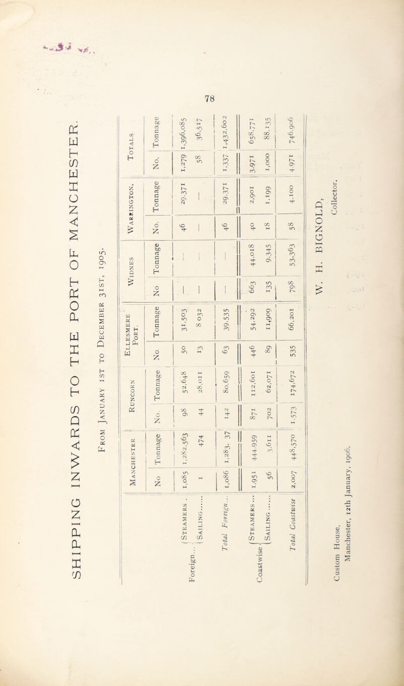 SHIppING INWARDS TO THE PORT OF MANCHESTER. * n D o h co M CO OH W CQ S w o w Q o H H CO >< < D < A O OH U-t 0 LO t. ! d M in CO be 00 M O i'- CO 0 c5 O «n UD 1- M CTc in _S < H 5 0 H CO* Oc ro H cO CO ci m tJ- M CO m 0 CO* CO co’ rj- O H o’ CTl 1^ 00 10 m H 0 0 M £ N CO cn (3 qc M M co <D M H Z bC r-> H OC 0 0 crj co j CO 0 O' 0 H O Z ►—( fc. os G 0 0 H c> ci cr> ci qc cf M M M <3 6 co 1 CO O co 00 £ £ Th H m 0 00 m cn bo M co rt | 1 1 0 CO cn c/5 W Y< G G O 1 1 1 oi cn m 0 H £ CO CO CO 0 I 1 1 CO ro Oc 55 1 .. 1 ! CO I <0 bo ai C CO Cl in , N Oc H w OS 0 CO CO Ci O 0 m 0 m - Cl Oc Cv CN M • c H CO ac Tt” M CO S H O CO co m M CO w c* W P H P Pi O CO CO CO Oi m W No lO w CO Tf 00 CO 10 _ <d CO M CJc M M Cl be • tJ- M in 0 !>. 10 aj CO 0 CO CO 0 CO os G Cl CO O’ Cl Cl ! p 0 m N CO M cO !>. u O W M z H ! p cd 00 CN M Cl cn m H No Oc 1 O- M CO 0 <u CO CO 37 Oc M 0 si be m W o- 'jJ c3 •> Oc CO 10 H co w a G 0 1 Cl 1 00 <M CO 00 Cl 4 TT cn co G O H 1 M M 1 Z m CO H ID < O 00 00 in CO 0 55 1,0 <3 M G} M <N Q -1 O £ o h-H ra & o <y o O • * 75 m •2 os bo OS ss w 0 w 0 2 z rv O 2 z < w fe. < w J 0 0 H <3 H < cn cn cn cn - 1 0 -r— -^ 0 C-H a) 75 c be • i-H 5 73 S-. aj 0 0 p a Custom House, Manchester, 12th January, igo6.