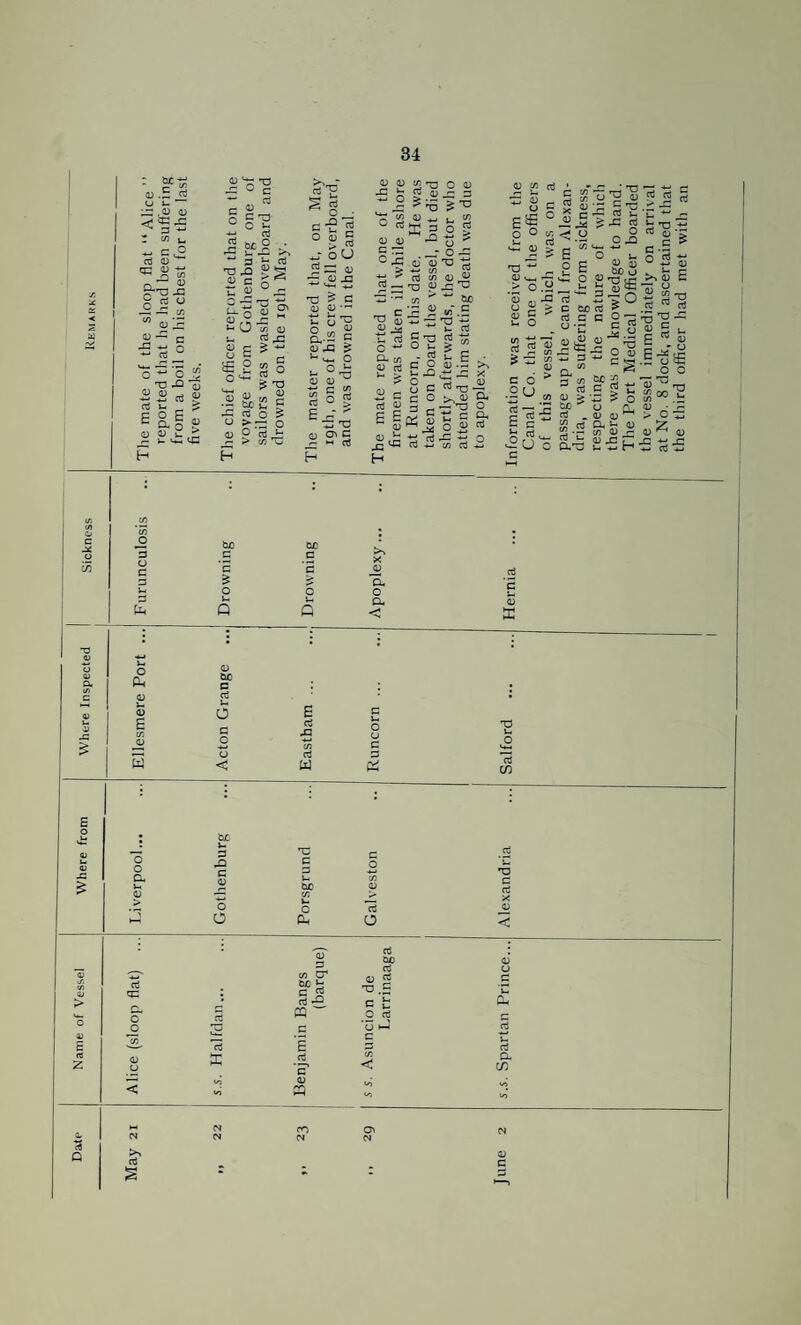 !« Q : 0) .5 U l- r (/> u ^ r- O rt <u'-^ «i: ^ ^ n t/} q'^ 0) g-T3 J3 S rt u a;:H ■^1 ° ^ *0 : T3 rQ 1 ^ “ d < E o E < ^ tt o i «j o-« rt 0) c -td ° J3 mS .■ 3 h ^ -a ^ y 5  c o ^ r <u “. 2o U g E ^ 2 2,. •— tx ^ c;3 U >. E g' S c • c S 3 o oj S > nl OU o x: ^ ’-»-l *J -a ^ c gj 0) •” <D 0) 5/5 x: ir rt ^ ^ 2 ^ O 4) 3 3 TD - ^:i: 0) <D 3 O g 5 ^ —‘ o ^ s S •tj ^ g3 crt 0) ^ rt ^ ^ C/5 ^ CuO Cfl 0 ^ -3 SS o « e o 5 ~ o Jrr c/5 ^ S..2 0 0 3 O C ri^ !§! ^-‘■5 (U ON C I— TO T3 0) u. rt O ‘ CL c/5 0) g3 £ c nJ 4^ E E C JZ 0 Vi .3 3 O 3 3 U4 O Oi w o o a >> rt 0 (X c ci u o 3 O 0 < 3 0 O O j-'H c g-H g- - s 2 e S^^:s ° C 'S'O- o >, <U D< * ^ ^ C O I ■ 0- 0 ^ • ^ -S o . (U lE ti ni -C ^ <3 rt -»-> C/5 0) 3 O cx 3 E 3 c/5 nj t:: 3 o 0^ 0 3 c/5 CT rt tX i2 3: : CL C E PQ JO 2 3 (f) 0 u X rt ’o' — t/j 0 < «o CQ >. X *0- o CL 3 O rt o rt cx oJ 0 rt ^ 3 c C t- O rt 05 N 0 X c3 ^ 8 c; ese ° o ° !S vE jj g 4) -rr > O. S cu- 0 3 u O SUV) .9U „ ”^3 Is C 3 ^ rt £U o 3 c 52 ' gg; <.y E ■'■ O 0 E ic: o ,- U L. ! rt E : c on rt ni c C EiS 8 rt C ^ 4) rt CL *3 0 (/) 3 < a c/5 4) 3 there was no knowledge to hand. The Port Medical Officer boarded the vessel immediately on arrival at No. 8 dock, and ascertained that the third officer had met with an