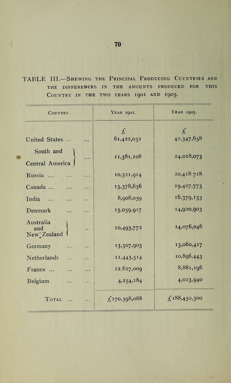 TABLE III.—Shewing the Principal Producing Ccuntries and THE differences IN THE AMOUNTS PRODUCED FOR THIS Country in the two years 1901 and 1905. Country. Year 1901. Year 1905. £ £ United States ... South and I 61,422,052 42,347.658 Central America j 11,381,108 24,018,073 Russia ... 10,321,914 20,418.718 Canada ... 13.378,656 19.427.773 India 8,908,059 16,379,133 Denmark Australia 'i 13.059-917 14,920,903 and j- New^Zealand 1 10,493.772 14,076,046 Germany 13.307.903 13,060,417 Netherlands 11.443.514 10,896,443 France ... 12,627,009 8,881,196 Belgium 4,254,184 4,023,940 Total ... ;^i70.598,o88 £188,450,300