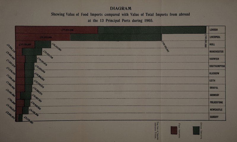 DIAGRAM Shewing Value of Food Imports compared with Value of Total Imports from abroad at the 13 Principal Ports during 1905.