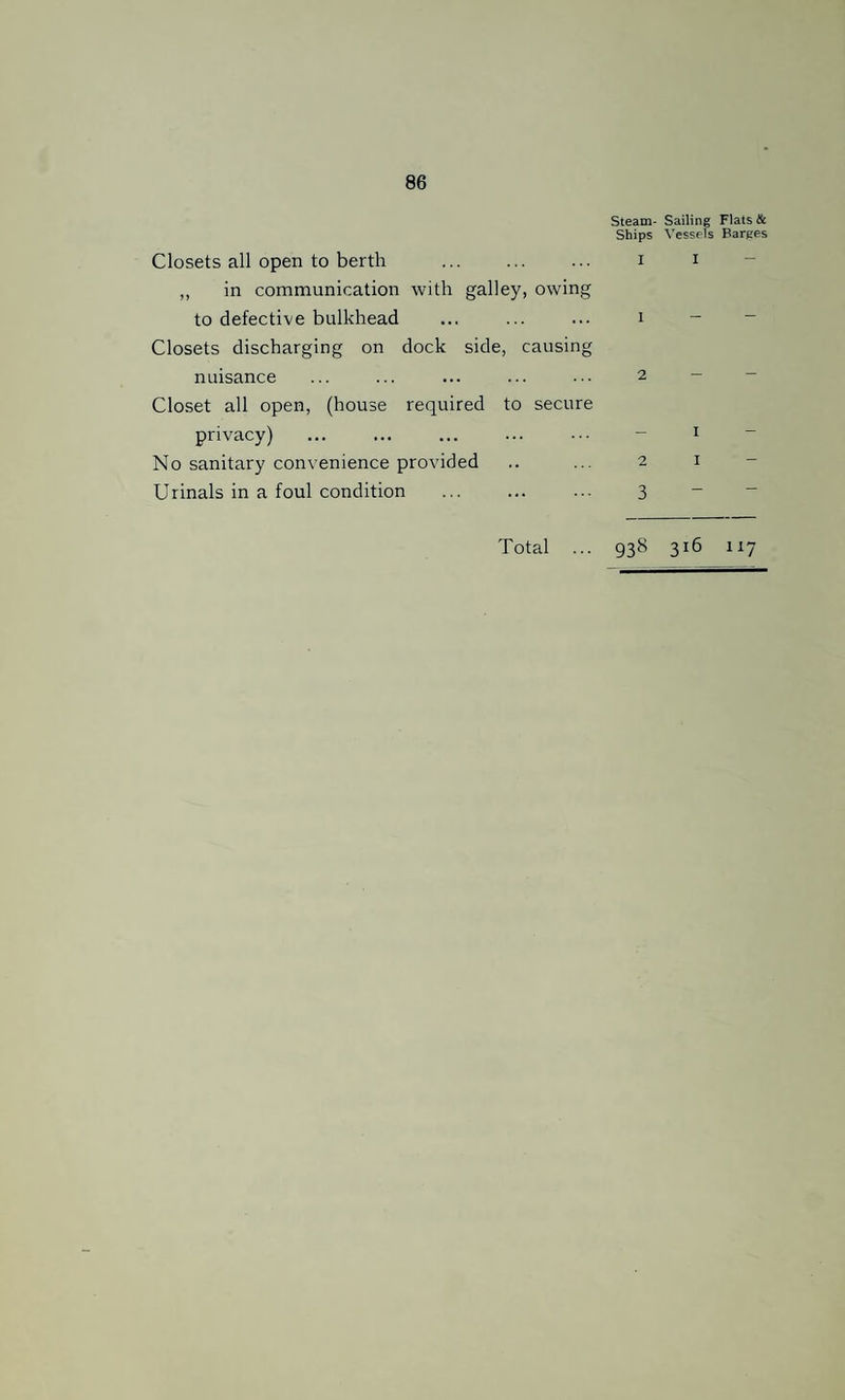 Steam- Sailing Flats & Ships Vessels Barges Closets all open to berth ... ... ... i i - ,, in communication with galley, owing to defective bulkhead ... ... ... i - - Closets discharging on dock side, causing nuisance ... ... ... ... ... 2 - - Closet all open, (house required to secure privacy) ... ... ... ... ... - i - No sanitary convenience provided .. ... 2 i Urinals in a foul condition ... ... ... 3 - Total ... 938 316 117