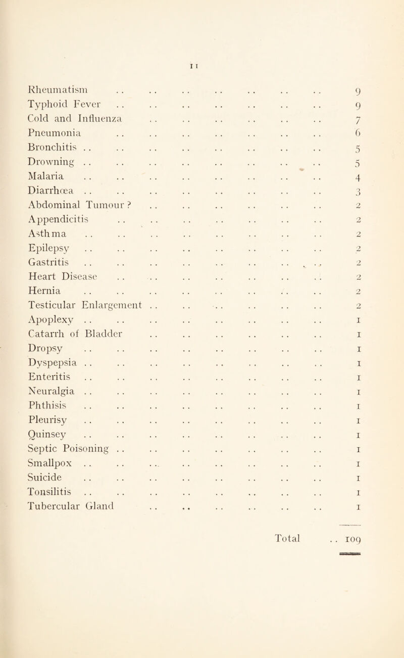 Rheumatism Typhoid Fever Cold and Influenza Pneumonia Bronchitis . . Drowning . . Malaria Diarrhoea . . Abdominal Tumour Appendicitis Asthma Epilepsy Gastritis Heart Disease Hernia Testicular Enlargement Apoplexy • . Catarrh of Bladder Dropsy Dyspepsia . . Enteritis Neuralgia . . Phthisis Pleurisy Quinsey Septic Poisoning Smallpox Suicide Tonsilitis Tubercular Gland 9 9 7 6 5 5 4 o j 2 2 2 2 2 2 2 I I I I I I I I I I I I I I . . 109