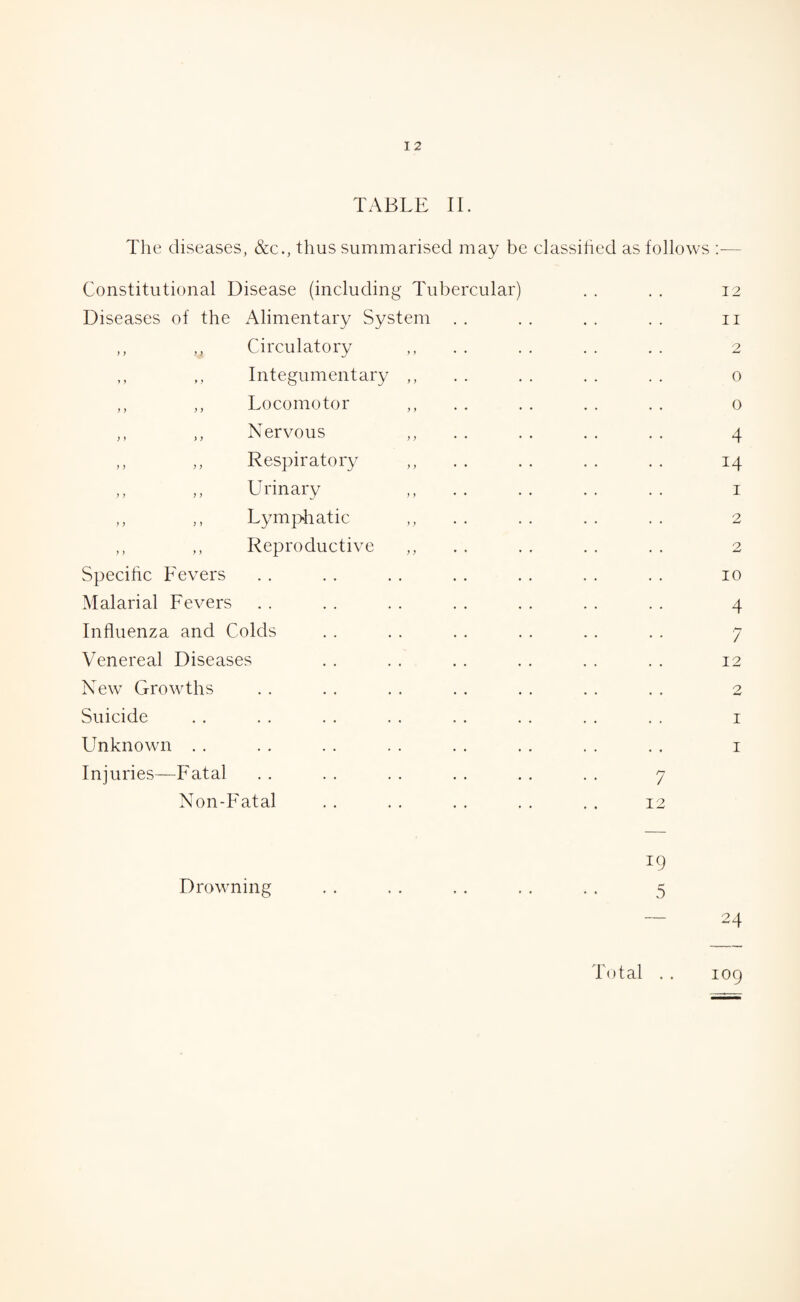 TABLE II. The diseases, &c., thus summarised may be classified as follows :— Constitutional Disease (including Tubercular) Diseases of the Alimentary System . . ,, ,, Circulatory ,, ,, Integumentary ,, ,, ,, Locomotor ,, ,, Nervous ,, ,, Respiratory ,, ,, Urinary ,, ,, Lymphatic ,, ,, Reproductive Specific Fevers Malarial Fevers Influenza and Colds Venereal Diseases New Growths Suicide Unknown Injuries—Fatal Non-Fatal 12 II 2 0 0 4 i4 i 2 2 10 4 7 12 2 I I 7 12 19 Drowning .. ., .. .. , . 5 — 24 Total . . 109