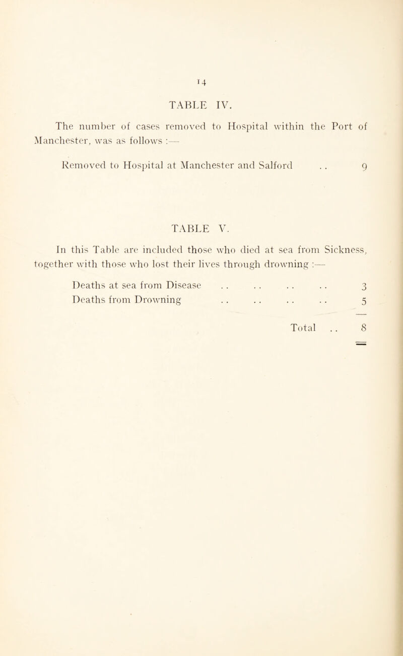 TABLE IV. The number of eases removed to Hospital within the Port of Manchester, was as follows :— Removed to Hospital at Manchester and Salford . . 9 TABLE V. In this Table are included those who died at sea from Sickness, together with those who lost their lives through drowning :— Deaths at sea from Disease . . . . . . . . 3 Deaths from Drowning . . . . . . . . 5