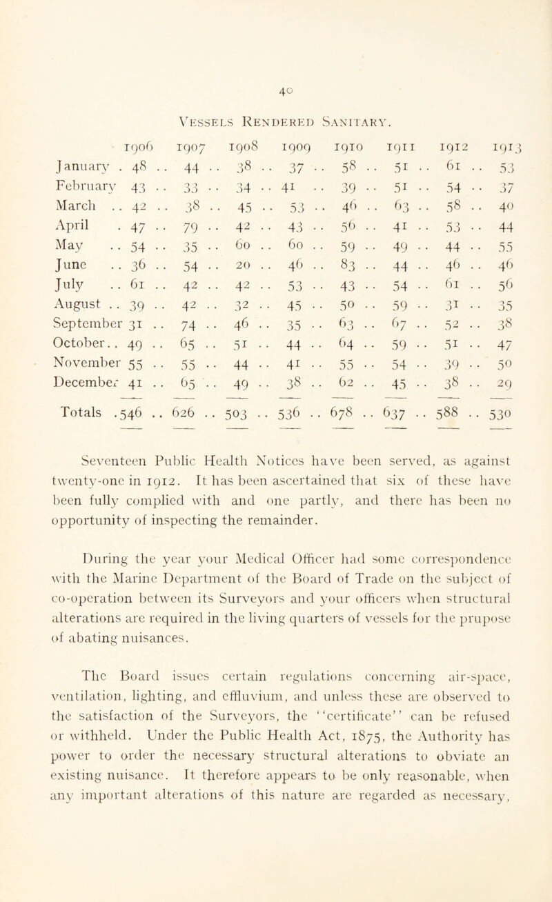 Vessels Rendered Sanitary. 1906 1907 1908 1909 1910 1911 1912 I9I3 January . 48 . . 44 •• 38 .. 37 •• 38 .. 5i •• 61 .. 53 February 43 •• 33 • • 34 .. 41 .. 39 •• 5i •• 54 •• 37 March 42 .. 38 .. 45 •• 53 •• 4b . . 63 .. 58 .. 40 April 47 •• 79 •• 42 •• 43 •• 56 . . 41 .. 53 •• 44 May 54 .. 35 •• 60 .. 60 .. 59 •• 49 •• 44 • • 55 June 36 .. 54 •• 20 .. 46 .. 83 .. 44 •• 46 . . 46 July 61 .. 42 .. 42 •. 53 •• 43 .. 54 •• 61 . . 56 August . . 39 •• 42 .. 32 •• 45 •• 50 .. 59 •• 3i • • 35 September 31 .. 74 •• 46 •• 35 ■■ 63 .. 67 . . 52 • • 38 October.. 49 •• 65 .. 51 • • 44 ■• 64 .. 59 •• 5i •• 47 November 55 • • 55 • • 44 .. 41 .. 55 • • 54 •• 39 • • 50 Decembex 41 .. 65 . . 49 .. 38 .. 62 . . 45 .. 38 .. 29 Totals .546 .. 626 .. 503 • • 536 .. 678 .. 637 ■ • 588 .. 530 Seventeen Public Health Notices have been served, as against twenty-one in 1912. It has been ascertained that six of these have been fully complied with and one partly, and there has been no opportunity of inspecting the remainder. During the year your Medical Officer had some correspondence with the Marine Department of the Board of Trade on the subject of co-operation between its Surveyors and your officers when structural alterations are required in the living quarters of vessels for the prupose of abating nuisances. The Board issues certain regulations concerning air-space, ventilation, lighting, and effluvium, and unless these are observed to the satisfaction of the Surveyors, the ‘ ‘certificate’ ’ can be refused or withheld. Under the Public Health Act, 1875, the Authority has power to order the necessary structural alterations to obviate an existing nuisance. It therefore appears to be only reasonable, when any important alterations of this nature are regarded as necessary,