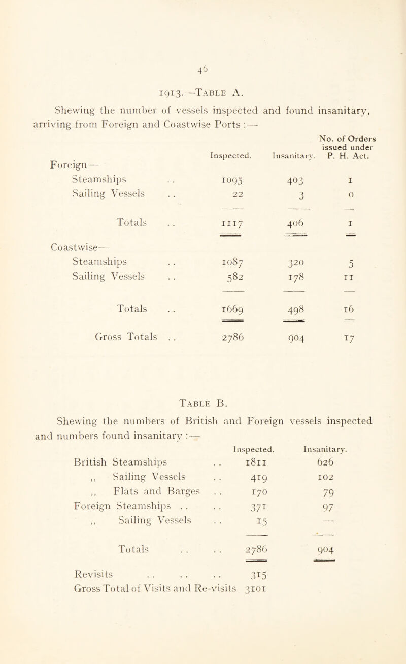 1913.—'Table A. Shewing the number of vessels inspected and found insanitary, arriving from Foreign and Coastwise Ports : — Foreign— Inspected. Insanitary. No. of Orders issued under P. H. Act. Steamships IO95 4°3 I Sailing Vessels 22 3 0 Totals III7 406 I Coastwise— Steamships 1087 320 5 Sailing Vessels 582 178 11 Totals 1669 498 16 Gross Totals .. 2786 904 17 Table B. Shewing the numbers of British and Foreign vessels inspected and numbers found insanitary : — British Steamships Inspected. l8ll Insanitary 626 ,, Sailing Vessels 419 102 ,, Flats and Barges 0 H 79 Foreign Steamships . . 371 97 ,, Sailing Vessels T5 — Totals 2786 9°4 Revisits . . . . . . 315 Gross Total of Visits and Re-visits 3101