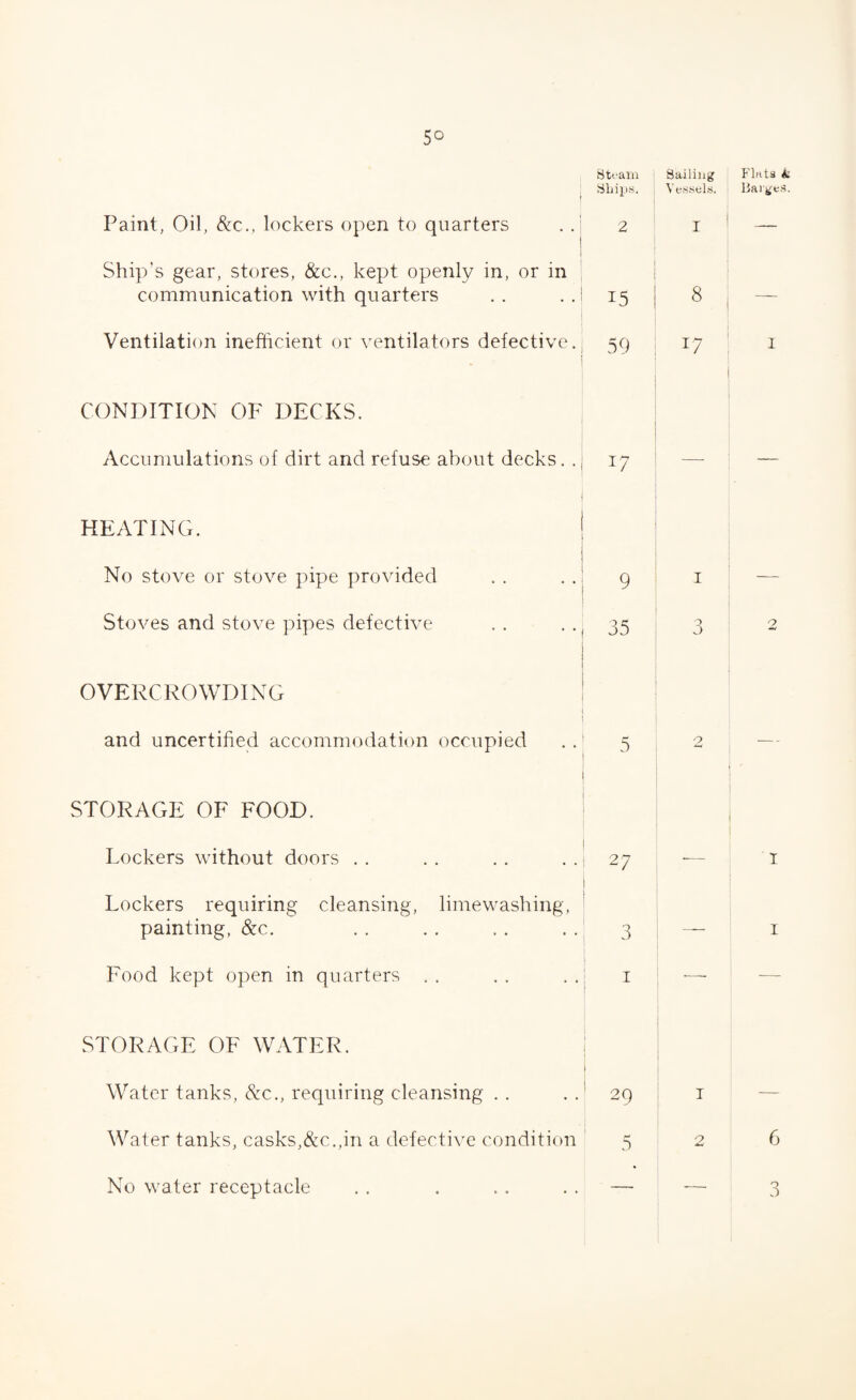 5° 1 Steam Ships. Sailing Vessels. Paint, Oil, &c., lockers open to quarters . t 2 I 1 Ship’s gear, stores, See., kept openly in, or in communication with quarters j 15 8 Ventilation inefficient or ventilators defective. i . 59 17 CONDITION OF DECKS. Accumulations of dirt and refuse about decks. . W — HEATING. No stove or stove pipe provided 9 I Stoves and stove pipes defective 35 3 OVERCROWDING and uncertified accommodation occupied 5 0 STORAGE OF FOOD. Lockers without doors 27 -- Lockers requiring cleansing, limewashing, painting, &c. 3 Food kept open in quarters I — STORAGE OF WATER. Water tanks, &c., requiring cleansing ' 29 I Water tanks, casks,&c.,in a defective condition 5 2 Flats k Barges. I o I I 6