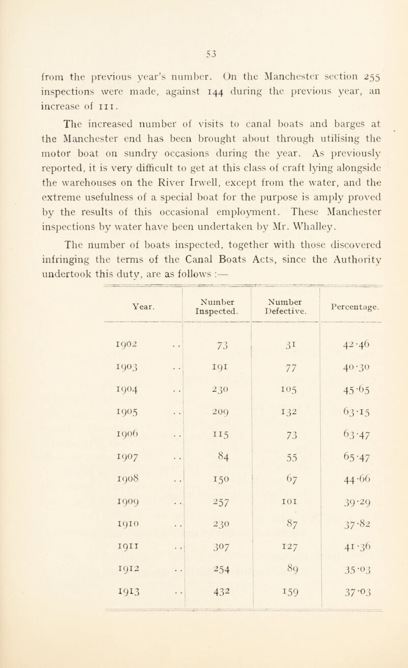 from the previous year's number. On the Manchester section 255 inspections were made, against 144 during the previous year, an increase of in. The increased number of visits to canal boats and barges at the Manchester end has been brought about through utilising the motor boat on sundry occasions during the year. As previously reported, it is very difficult to get at this class of craft lying alongside the warehouses on the River Irwell, except from the water, and the extreme usefulness of a special boat for the purpose is amply proved by the results of this occasional employment. These Manchester inspections by water have been undertaken by Mr. Whalley. The number of boats inspected, together with those discovered infringing the terms of the Canal Boats Acts, since the Authority undertook this duty, are as follows :— Year. Number Inspected. Number Defective. Percentage. IO02 - 73 j 3* 42 -46 I903 .. 191 77 40 -30 I904 230 105 45 -65 • - I9°5 ' 209 132 63-15 1906 115 73 63 -47 1907 84 55 65 '47 1908 150 67 44-66 1909 2 57 IOI 39*29 1910 230 87 37-82 1911 307 127 41 '36 1912 254 89 35 -03 1913 432 I59 37 *°3 J