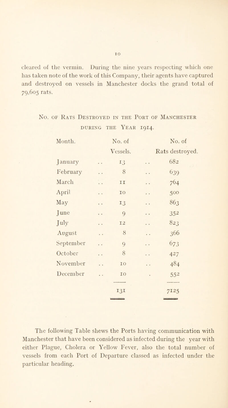 cleared of the vermin. During the nine years respecting which one has taken note of the work of this Company, their agents have captured and destroyed on vessels in Manchester docks the grand total of 79,605 rats. No. of Rats Destroyed in the Port of Manchester DURING THE YEAR I914. Month. No. of No. of Vessels. Rats destroyed J anuary CM 00 yo February 8 C39 March 11 764 April 10 500 May 13 863 June 9 352 July 12 823 August 8 366 September 9 673 October 8 427 November 10 484 December 10 552 131 7125 The following Table shews the Ports having communication with Manchester that have been considered as infected during the year with either Plague, Cholera or Yellow Fever, also the total number of vessels from each Port of Departure classed as infected under the particular heading.