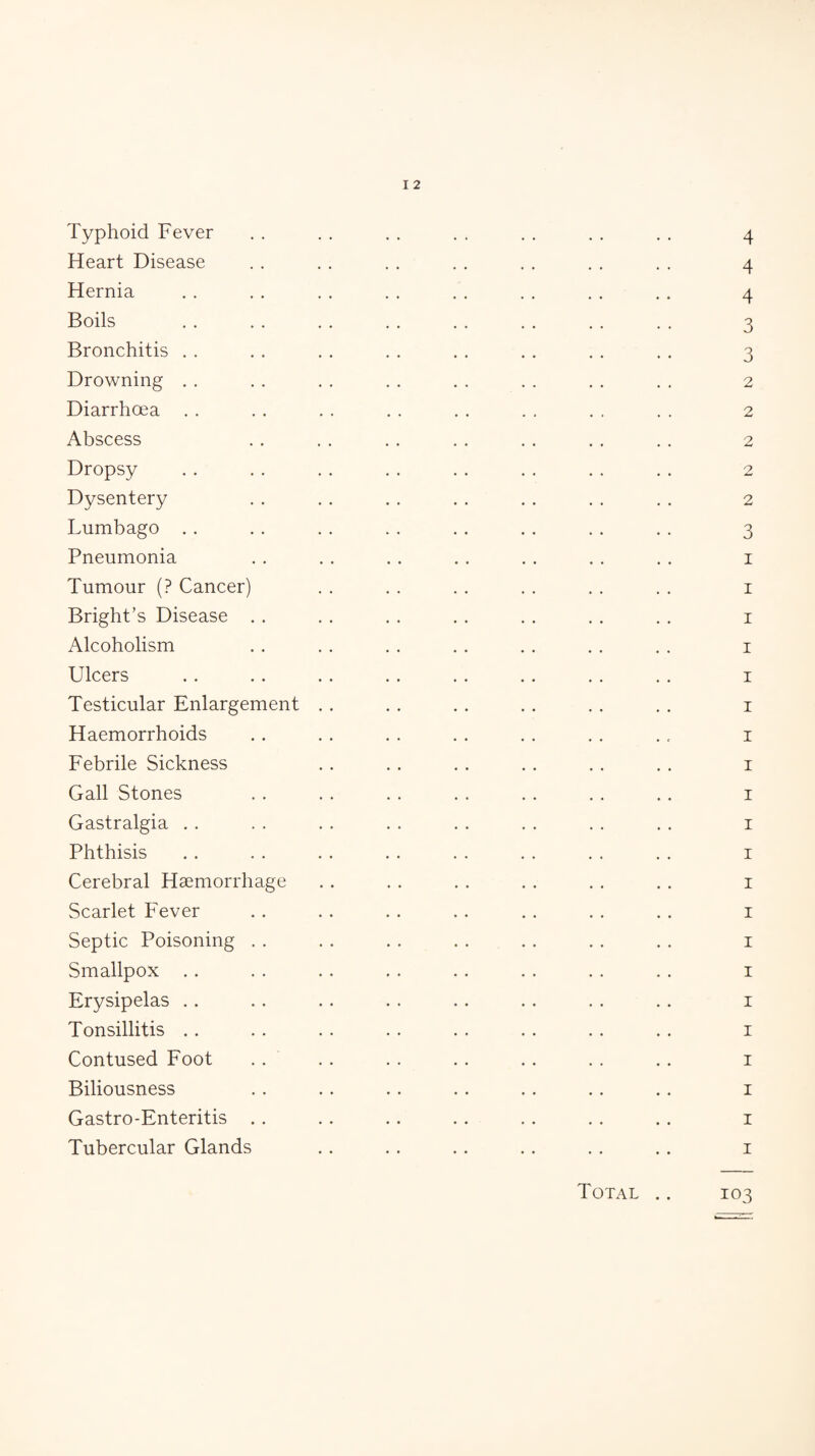 Typhoid Fever . . . . . . . . . . . . . . 4 Heart Disease . . .. . . . . . . . . . . 4 Hernia . . . . . . . . . . . . . . . . 4 Boils . . . . . . . . . . . . . . . . 3 Bronchitis . . . . . . . . . . . . . . . . 3 Drowning . . . . . . . . . . . . . . . . 2 Diarrhoea . . . . . . . . . . . . . . . . 2 Abscess . . . . . . . . . . . . . . 2 Dropsy . . .. . . . . . . . . . . .. 2 Dysentery . . . . . . . . . . . . . . 2 Lumbago . . . . . . . . . . . . . . . . 3 Pneumonia . . . . . . . . . . . . . . 1 Tumour (? Cancer) . . . . . . .. . . . . 1 Bright’s Disease . . . . .. . . . . . . .. 1 Alcoholism . . . . . . . . . . . . . . 1 Ulcers .. .. . . . . .. .. .. .. 1 Testicular Enlargement .. . . . . . . .. .. 1 Haemorrhoids . . . . . . . . . . . . . , 1 Febrile Sickness .. .. . . . . . . . . 1 Gall Stones . . . . . . . . .. . . .. 1 Gastralgia . . . . . . . . . . . . . . . . 1 Phthisis . . . . . . . . . . . . . . . . 1 Cerebral Haemorrhage . . . . . . . . . . . . 1 Scarlet Fever . . . . . . . . . . . . . . 1 Septic Poisoning . . . . . . . . . . . . . . 1 Smallpox . . . . . . . . . . . . . . . . 1 Erysipelas .. . . . . . . . . .. . . . . 1 Tonsillitis .. . . . . . . . . . . . . . . 1 Contused Foot .. .. .. .. .. .. .. 1 Biliousness . . . . . . . . . . .. .. 1 Gastro-Enteritis . . .. .. .. .. .. .. 1 Tubercular Glands .. . . . . . . . . . . 1 103 Total ..