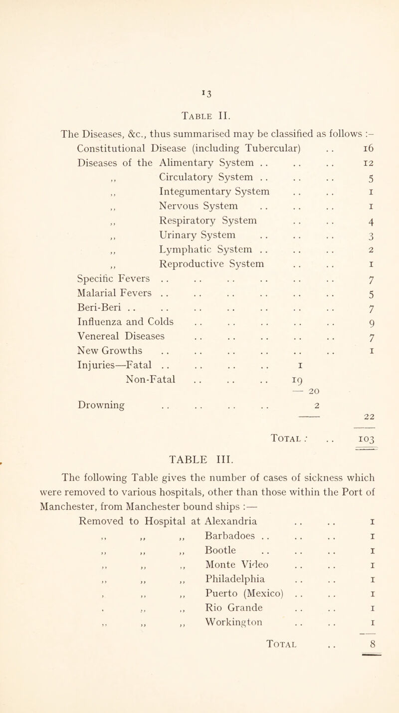 !3 Table II. The Diseases, &c., thus summarised may be classified as follows Constitutional Disease (including Tubercular) . . 16 Diseases of the Alimentary System . . . . . . 12 ,, Circulatory System . . . . . . 5 ,, Integumentary System . . . . 1 ,, Nervous System . . . . . . 1 ,, Respiratory System . . . . 4 ,, Urinary System . . . . . . 3 ,, Lymphatic System .. . . . . 2 ,, Reproductive System .. . . 1 Specific Fevers . . . . . . . . . . . . 7 Malarial Fevers . . . . . . . . . . . . 5 Beri-Beri . . . . . . . . . . . . . . 7 Influenza and Colds . . . . . . . . . . 9 Venereal Diseases .. .. . . . . .. 7 New Growths .. . . .. .. .. .. 1 Injuries—Fatal .. . . .. .. 1 Non-Fatal . . . . . . 19 — 20 Drowning . . . . . . . . 2 - 22 Total ; 103 TABLE III. The following Table gives the number of cases of sickness which were removed to various hospitals, other than those within the Port of Manchester, from Manchester bound ships :— Removed to Hospital at Alexandria . . .. 1 Barbadoes . . Bootle Monte Video Philadelphia Puerto (Mexico) Rio Grande Workington 1 I 1 1 1 1 1 8 Total