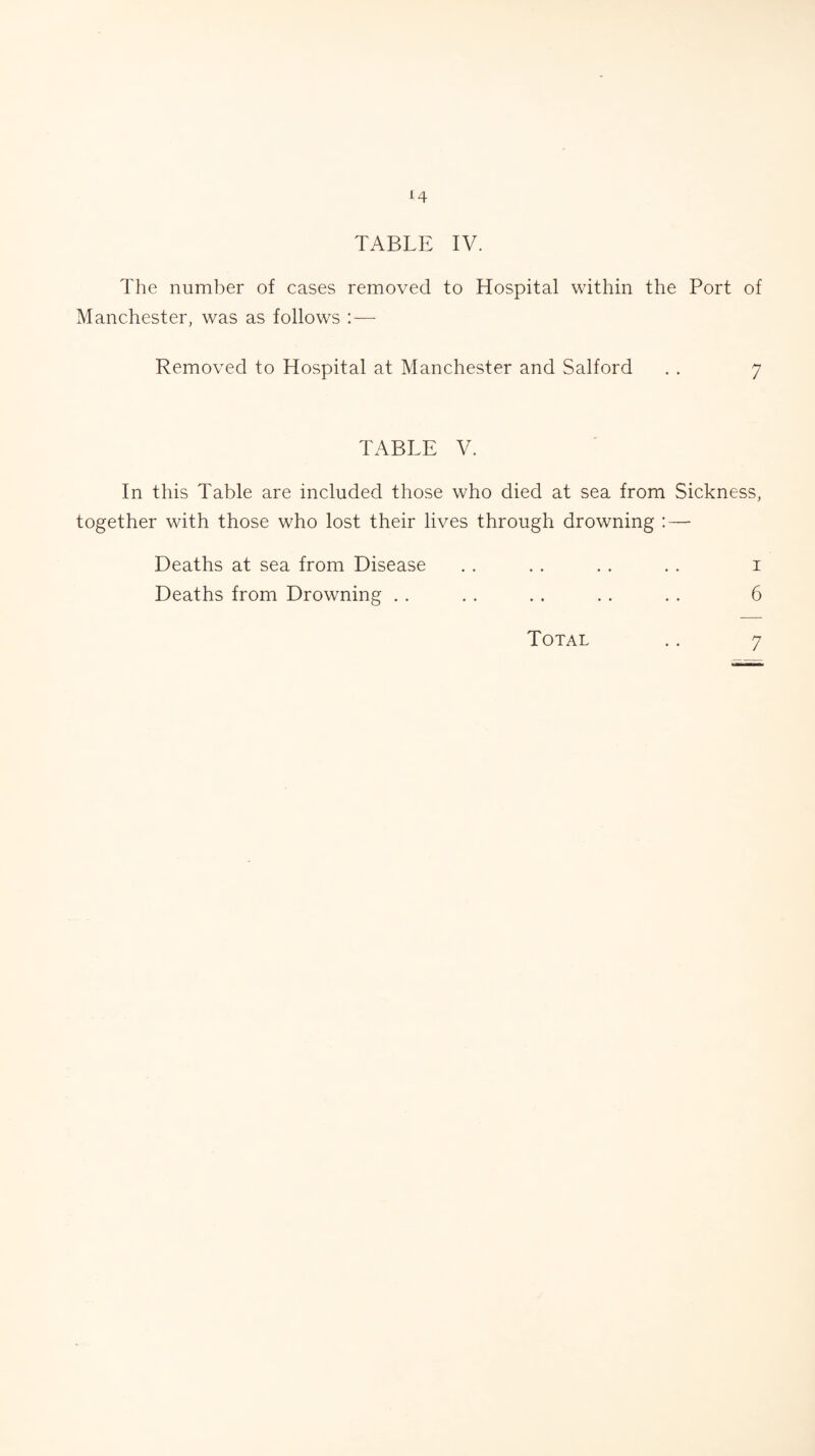 The number of cases removed to Hospital within the Port of Manchester, was as follows : — Removed to Hospital at Manchester and Salford . . 7 TABLE V. In this Table are included those who died at sea from Sickness, together with those who lost their lives through drowning : — Deaths at sea from Disease .. . . .. . . 1 Deaths from Drowning . . .. . . . . . . 6 Total .. 7