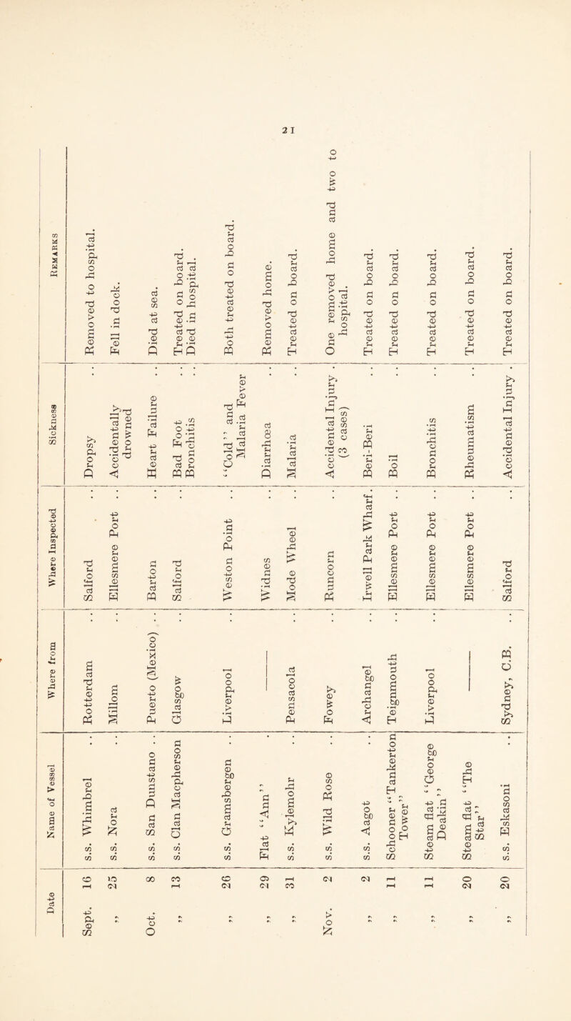 m W PS ■< a w c5 ® 00 4) a Ol o •rH GO © -M o © ft 00 HH <D (h © > a o Jm a> Jh 0> r3 fe cd -+p> • r-H Oh 02 O 05 O 43 73 © > O £ © pp 05 o o 73 © aS © 02 43 aS 7d © 73 . P —i oS aS O .15 Oh p »2 5 ° 0 05 73 s © -0 ■43 aS 73 © © si •© H A 75 P cS O 05 0 O 73 © 43 aS © p -M H-P> O PQ © £ o 05 73 © > O £ © PP 5*5 02 Oh O pH Q 43 o © 73 '© © < 73 © 0 £ o Ph 73 © Ph aS Ph +3 Ph C3 © 02 43 o O Ph 73 as PQ PQ © 0 o p 73 0 aS © O p © © Ph aS • rH p aS 13 aS 8 r£ P P aS • rH Q aS • H Ph cd r-H aS § 43 P O Ph © p d 0 H 55 73 u a o p O cn 43 o «hHH 0 P PH cd oS 13 Tfl H PQ xn -p 0 • rH O Ph 0 o -p tn © 02 © 0 73 © © 05 £ © 73 O O © ‘3 © c3 73 P 0 ry O is o 0 4-> rH O 4-> u bO 4^ O r-H • rH © 3 Ph PM O o o Oh p © > aS *—H O © aS 02 0 © PM o !> 73 0 as © 02 75 © I s 0 o © 73 co • r-H ^ © © P © PQ i • rH u 0 PQ o PQ o © 0 0 Ph p aS 05 00 p aS Ph w H IB 43 P o Ph © p © £ t/} ^© w 05 «=H © 0 be O 0 £5 oS 05 © bD • rH o p © <5 H • . 0 • • o 02 05 © 0 O p PQ 43 P o Ph © p © £ 02 © r—H rH w o o Oh P © > 73 p o 05 73 p 73 p 73* p 73 p cd cd cd cd cd o T3 o o o o 03 8 • 03 i-O 03 03 55 o a 0 55 55 55 O d .15 O o O O 73 © & 73 73 73 73 © p ^ © © © © 4-> o 4-> 4-M -4—> 4-J oS rH oS cd cd cd © © © © © P a P p p u H o H Eh Eh EH • • • • • i/l • rH ■+=> cd £ o © 05 Ph 43 p O Oh © p © £ C/2 _© oo €> > a> a c4 fc c5 Q © p 03 05 £ C/2 02 oS P O £ 02 o 0 as -P 02 rH »H 0 Q 0 aS <Z2 02 02 0 O 02 P © 05 Oh © aS H r=S 55 aS r-H o 02 55 © bO P © ■s £ aS P a 02 0 0 <1 43 aS H—t © T—( M 02 02 © 02 o Ph 73 • rH £ 02 43 P © 05 55 aS EH © bO p o © & © 05 H 4Q VT - 43 55 o bO cd m Ig oS q5 • rH cd <! o H £ aS 0 Q • 05 © tn © 43 43 Oh © xn 43 © ci Cl CO > o <M s.s. Eskasoni .. Sydney, C,B. Salford . . Accidental Injury . Treated on board.