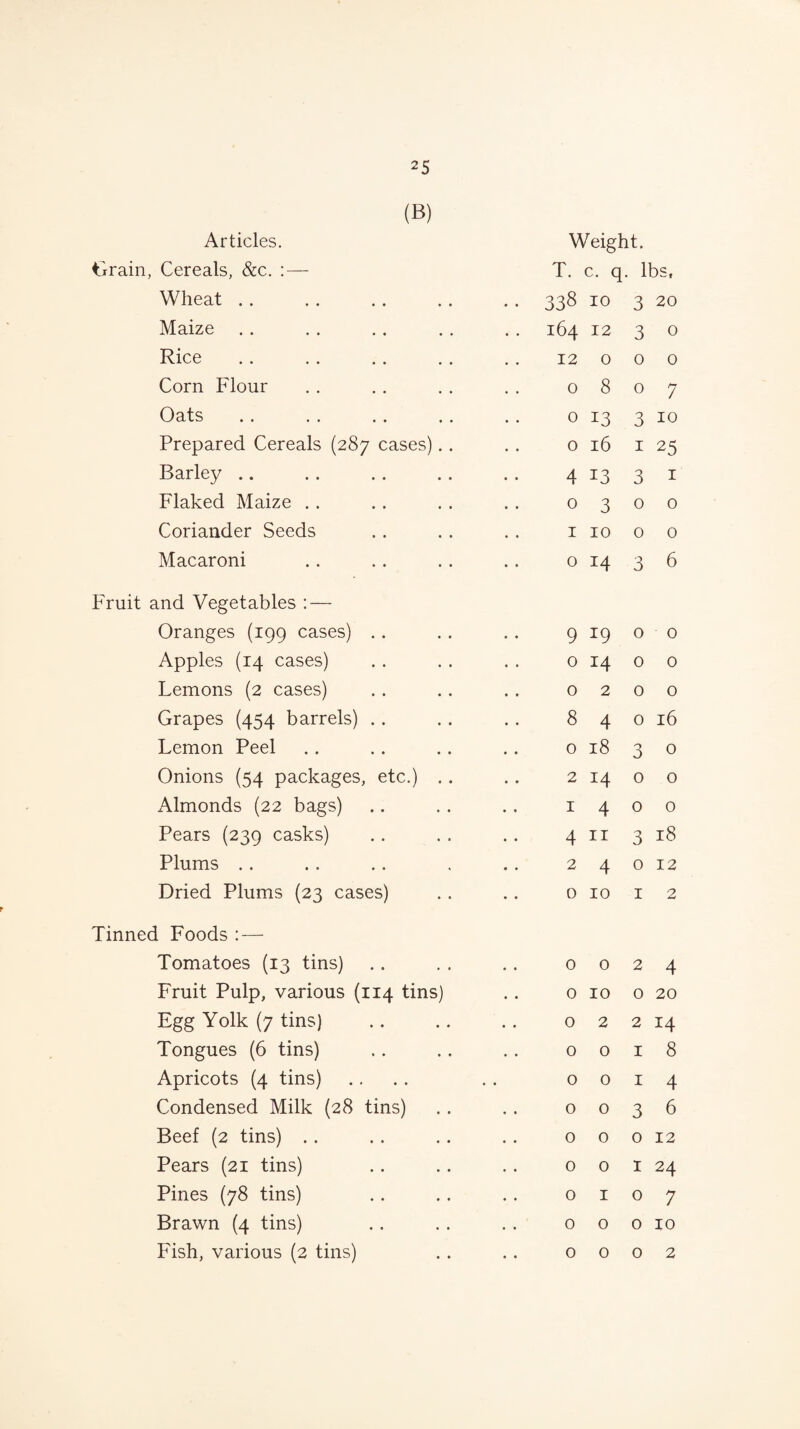 (B) Articles. Weight. Grain, Cereals, &c. : — T. c. q lbs, Wheat • • 338 10 3 20 Maize . . I64 12 3 0 Rice 12 0 0 0 Corn Flour 0 8 0 7 Oats 0 13 3 10 Prepared Cereals (287 cases). . 0 16 1 25 Barley 4 13 3 1 Flaked Maize 0 3 0 0 Coriander Seeds I 10 0 0 Macaroni 0 14 3 6 Fruit and Vegetables : — Oranges (199 cases) 9 19 0 0 Apples (14 cases) 0 14 0 0 Lemons (2 cases) 0 2 0 0 Grapes (454 barrels) 8 4 0 16 Lemon Peel 0 18 3 0 Onions (54 packages, etc.) .. 2 14 0 0 Almonds (22 bags) 1 4 0 0 Pears (239 casks) 4 11 3 18 Plums 2 4 0 12 Dried Plums (23 cases) 0 10 1 2 Tinned Foods : — Tomatoes (13 tins) 0 0 2 4 Fruit Pulp, various (114 tins) 0 10 0 20 Egg Yolk (7 tins) 0 2 2 14 Tongues (6 tins) 0 0 1 8 Apricots (4 tins) 0 0 1 4 Condensed Milk (28 tins) 0 0 3 6 Beef (2 tins) 0 0 0 12 Pears (21 tins) 0 0 1 24 Pines (78 tins) 0 1 0 7 Brawn (4 tins) 0 0 0 10 Fish, various (2 tins) 0 0 0 2