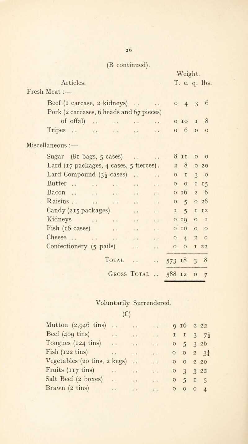 (B continued). Weight. Articles. T c. q- lbs Fresh Meat :— Beef (1 carcase, 2 kidneys) .. 0 4 3 6 Pork (2 carcases, 6 heads and 67 pieces) of offal) 0 10 1 8 Tripes . . 0 6 0 0 Miscellaneous : — Sugar (81 bags, 5 cases) 8 11 0 0 Lard (17 packages, 4 cases, 5 tierces). 2 8 0 20 Lard Compound (3J cases) .. 0 1 3 0 Butter .. 0 0 1 15 Bacon .. 0 16 2 6 Raisins .. 0 5 0 26 Candy (215 packages) 1 5 1 12 Kidneys 0 19 0 1 Fish (16 cases) 0 10 0 0 Cheese .. 0 4 2 0 Confectionery (5 pails) 0 0 1 22 Total 573 18 3 8 Gross Total .. 588 12 0 7 Voluntarily Surrendered. (C) Mutton (2,946 tins) . . . . . . 9 16 Beef (409 tins) . . . . . . 1 1 Tongues (124 tins) . . .. .. 05 Fish (122 tins) . . . . . . 00 Vegetables (20 tins, 2 kegs) .. . . 00 Fruits (117 tins) .. .. .. 03 Salt Beef (2 boxes) . . .. . . 05 Brawn (2 tins) . . . . . . 00 2 22 3 7i 3 26 2 3 2 20 3 22 I 5 0 4 Wm
