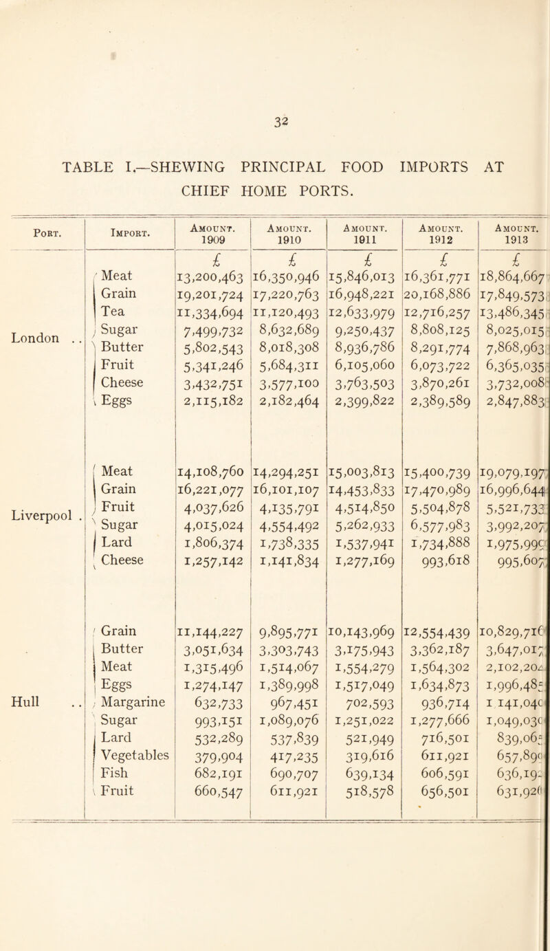 TABLE I—SHEWING PRINCIPAL FOOD IMPORTS AT CHIEF HOME PORTS. Port. Import. Amount. 1909 Amount. 1910 Amount. 1911 Amount. 1912 Amount. 1913 £ £ £ £ £ ' Meat 13,200,463 16,350,946 15,846,013 16,361,771 18,864,667 Grain 19,201,724 17,220,763 16,948,221 20,168,886 17,849.573 Tea 11,334,694 11,120,493 12,633,979 12,716,257 13,486,345 T onrlnn y Sugar 7499732 8,632,689 9,250,437 8,808,125 8,025,015 \ Butter 5,802,543 8,018,308 8,936,786 8,291,774 7,868,963 Fruit 5,341,246 5,684,311 6,105,060 6,073,722 6,365,035 Cheese 3432751 3477700 3,763,503 3,870,261 3,732,oo8! » Eggs 2,115,182 2,182,464 2,399,822 2,389,589 2,847,883; Meat 14,108,760 14,294,251 15,003,813 15400,739 19,079,197 Grain 16,221,077 16,101,107 14,453,833 17,470,989 16,996,644 Liverpool . J \ Fruit Sugar 4,037,626 4,015,024 4735791 4454492 4,514,850 5,262,933 5,504,878 6,577,983 542L733 3,992,207 1 Lard 1,806,374 1,738,335 14374 41 1,734,888 *>975,995 Cheese 1,257,142 1,141,834 1,277,169 993,618 995,607 Grain 11,144,227 9,895,771 10,143,969 12,554,439 10,829,71! Butter 3,051,634 3403743 3 775 >943 3,362,187 3,647,017 Meat 1,315.496 1,514,067 1,554,279 1,564,302 2,102,20^ Eggs 1,274,147 1,389,998 L5W749 1,634,873 1,996,485 Hull / Margarine 632,733 967,451 702,593 936,714 1 141,04c Sugar 993751 1,089,076 1,251,022 1,277,666 1,049,03c Lard 532,289 537,839 521,949 7:16,501 839>°6“ Vegetables 379>9°4 417,235 319,6r6 6lI,92I 657,890 Fish 682,191 690,707 639,!34 606,591 636,192 Fruit 660,547 611,921 518,578 656,501 631,92(1