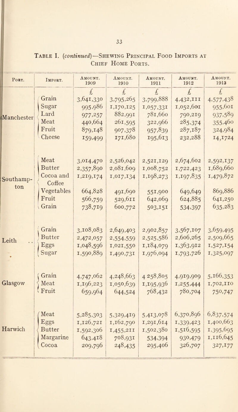 Table I. (<continued)—Shewing Principal Food Imports at Chief Home Ports. Port. Import. Amount. Amount. Amount. Amount. Amount. 1909 1910 1911 1912 1913 £ £ £ £ £ Grain 3,641,330 3,795,265 3,799,888 4*432,111 4,577,438 Sugar 995,086 1,170,125 1*057,331 1,052,601 955,601 Manchester / > Lard 977.257 882,991 781,660 790,219 937,589 Meat 440,664 261,595 322,966 285,374 355,460 Fruit 879,148 907,378 957,839 287,187 324.984 v Cheese 159499 171,680 195,613 232,288 14,1724 Meat 3,014,470 2,526,042 2,521,129 2,674,602 2,592*137 Butter 2,357.89° 2,081,609 1,008,752 1,722,423 1,689,660 Southamp¬ ton \ Cocoa and Coffee 1,219,174 1,017,134 1,198,273 1,197,835 1,479,872 Vegetables 664,828 49:1,690 55 ^oo 649,649 869,886 Fruit 566,759 529,611 642,069 624,885 641,250 Grain 738,719 600,772 503,151 534*397 635,283 | Grain ) Butter 3,108,083 2,649,403 2,902,857 3,567,107 3,659,495 Leith 2,472,057 2,554,559 2,525,586 2,606,265 2,509,665 Eggs 1,048,596 1,021,550 1,184,079 1,363,912 x,527,154 * Sugar 1,590,889 1,490,731 1,976,094 1,793,726 1,325,097 i Grain 4,747,062 4,248,663 4 258,805 4,919,909 5,166,353 Glasgow > Meat 1,196,223 1,050,639 1,195,936 1,255,444 1,702,110 Fruit 659,964 644,524 768,432 780,704 750,747 ^Meat 5,285,303 5*329,419 5,413,078 6,370,896 6,837,574 Eggs 1,126,721 1,162,790 1,291,614 1*339*423 1,400,663 Harwich ( Butter 1,592,306 1,455,211 1,502,380 1,516,595 1,395,695 Margarine 643,418 708,931 534*394 930,479 I,Il6,645 Cocoa 209,796 248,435 295,406 326,707 327*177