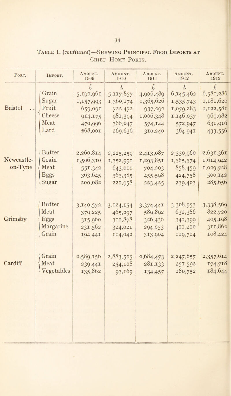 Table I. (continued)—Shewing Principal Food Imports at Chief Home Ports. Port. Import. Amount. 1909 Amount. 1910 Amount. 1911 Amount. 1912 Amount. 1913 £ £ £ £ i £ Grain 5,190,961 5,117,857 4,906,489 6,145,462 6,580,286 Sugar Gi57>993 1,360,174 1,365,626 1,535,743 I,l8l,620 Bristol / Fruit 659,091 722,472 937,292 1,079,283 1,122,581 \ Cheese 9I4T75 981,394 1,006,348 1,146,037 969,982 Meat 470,996 366,047 574,144 572,947 631,9l6 Lard 268,001 269,636 310,240 364,941 433,556 f Butter 2,260,814 2,225,259 2,413,087 2,330,960 2,631,361 Newcastle- Grain 1,506,310 1,352,99! 1,293.851 1,385,374 1,614,942 on-Tyne Meat 551,342 643,010 704,203 858,459 1,029,728 Eggs 363,645 363,385 455,598 424,758 500,142 .Sugar 200,082 221,958 223,425 239403 285,656 Butter 3,140,572 3,124,154 3,374,44i 3,308,953 3,338,569 Meat 379,225 465,297 589,892 632,386 822,720 Grimsby Eggs 315,960 311,878 326,436 341,399 405,198 Margarine 231,562 324,021 294,053 411,210 311,862 Grain 194,441 114,042 3i3,904 119,704 108,424 (Grain 2,589,156 2,883,505 2,684,473 2,247,857 2,357,614 Cardiff \ Meat 239,441 254,108 281,133 25!,592 174,71:8 ' Vegetables 135,862 93,169 134,457 180,752 184,644